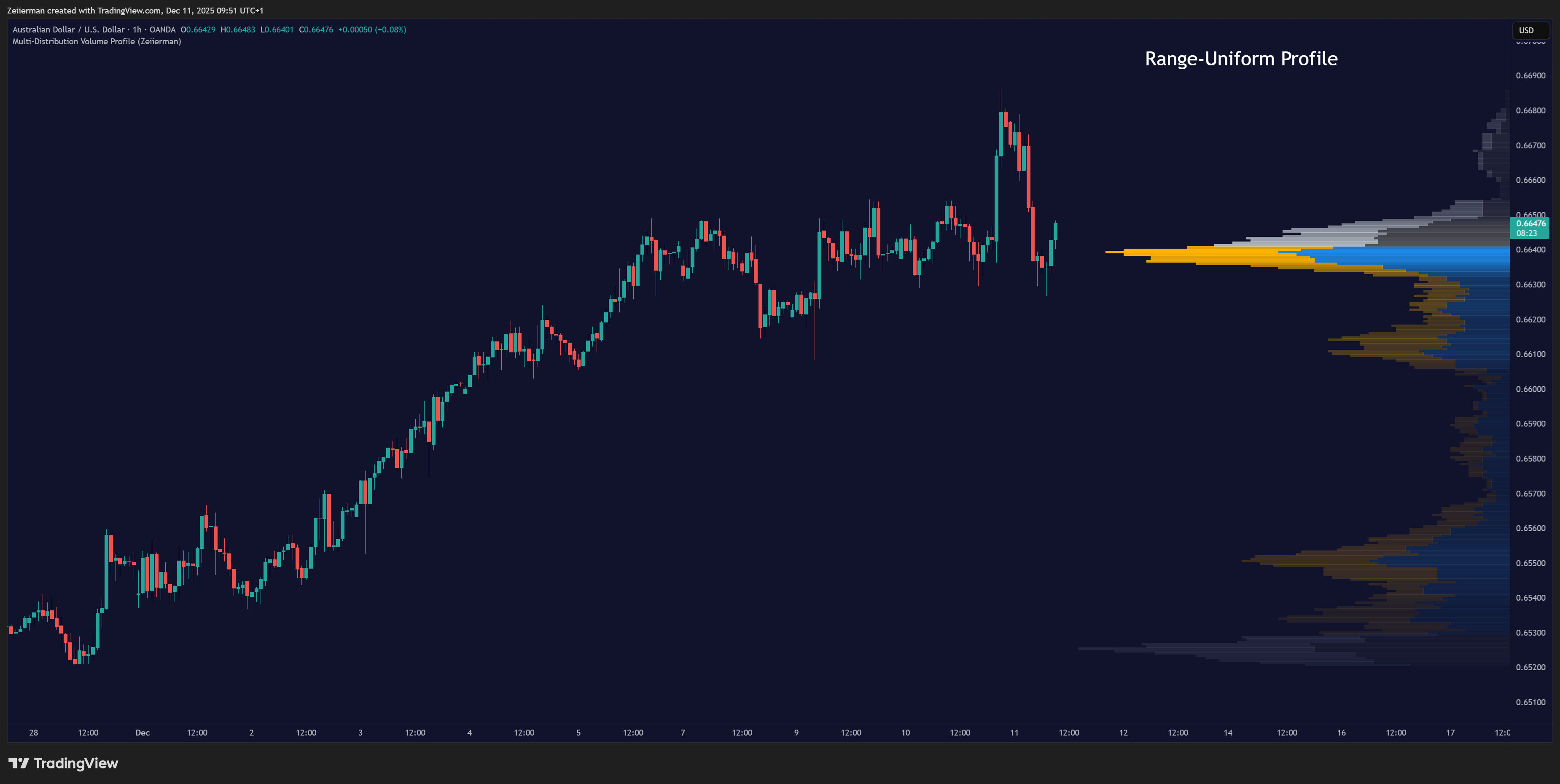 OANDA:AUDUSD Chart Image by Zeiierman