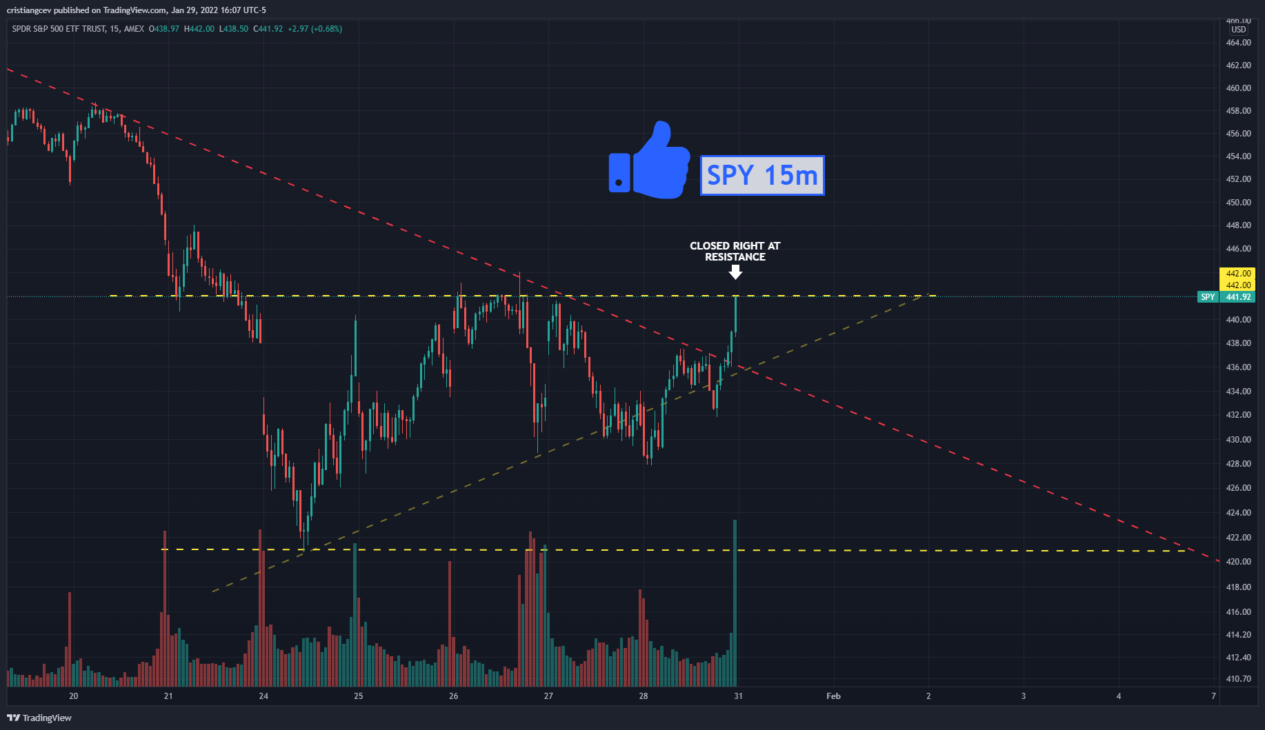 AMEX:SPY Ảnh biểu đồ của SJ_CAP