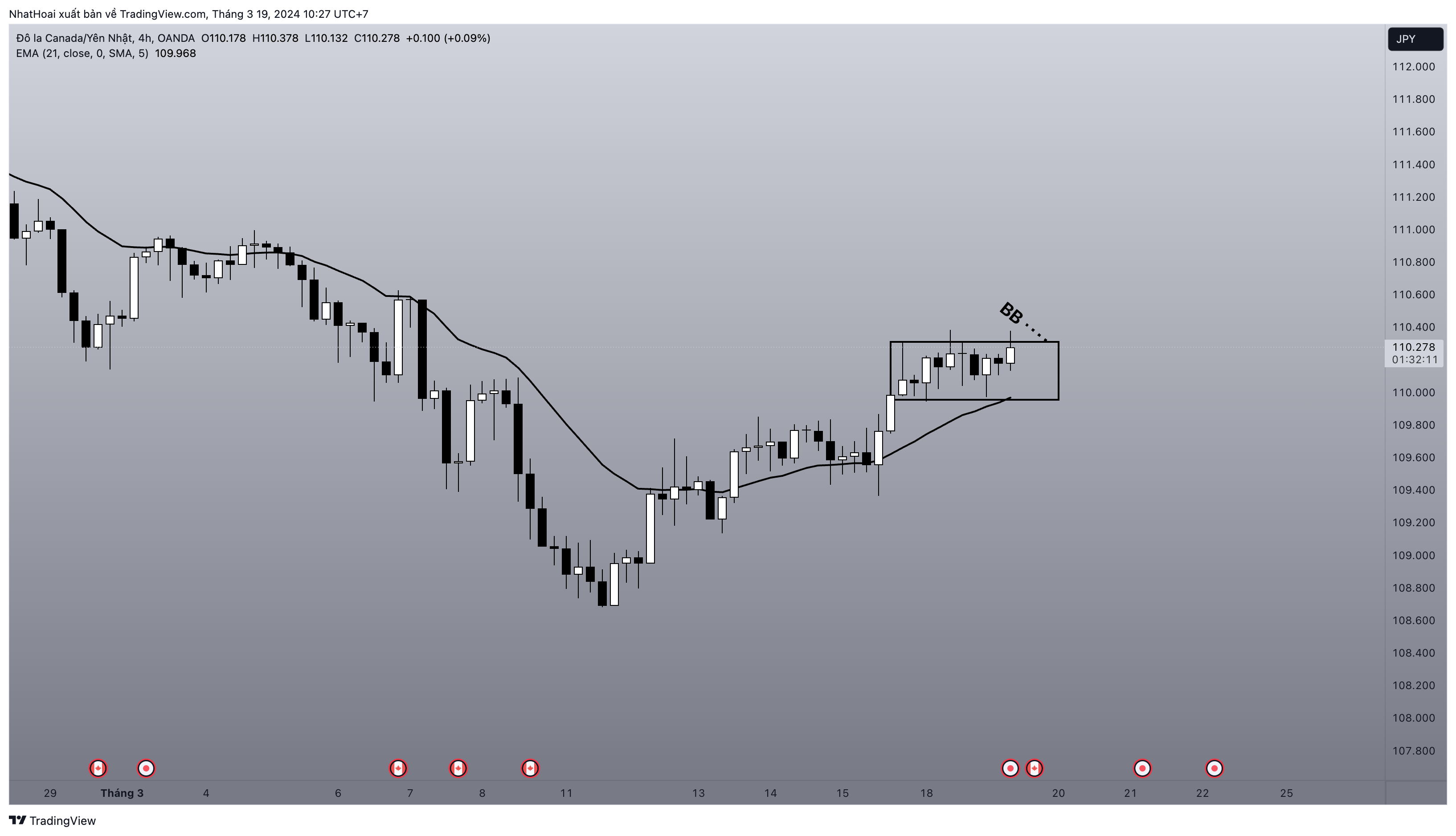 OANDA:CADJPY Chart Image by NhatHoai