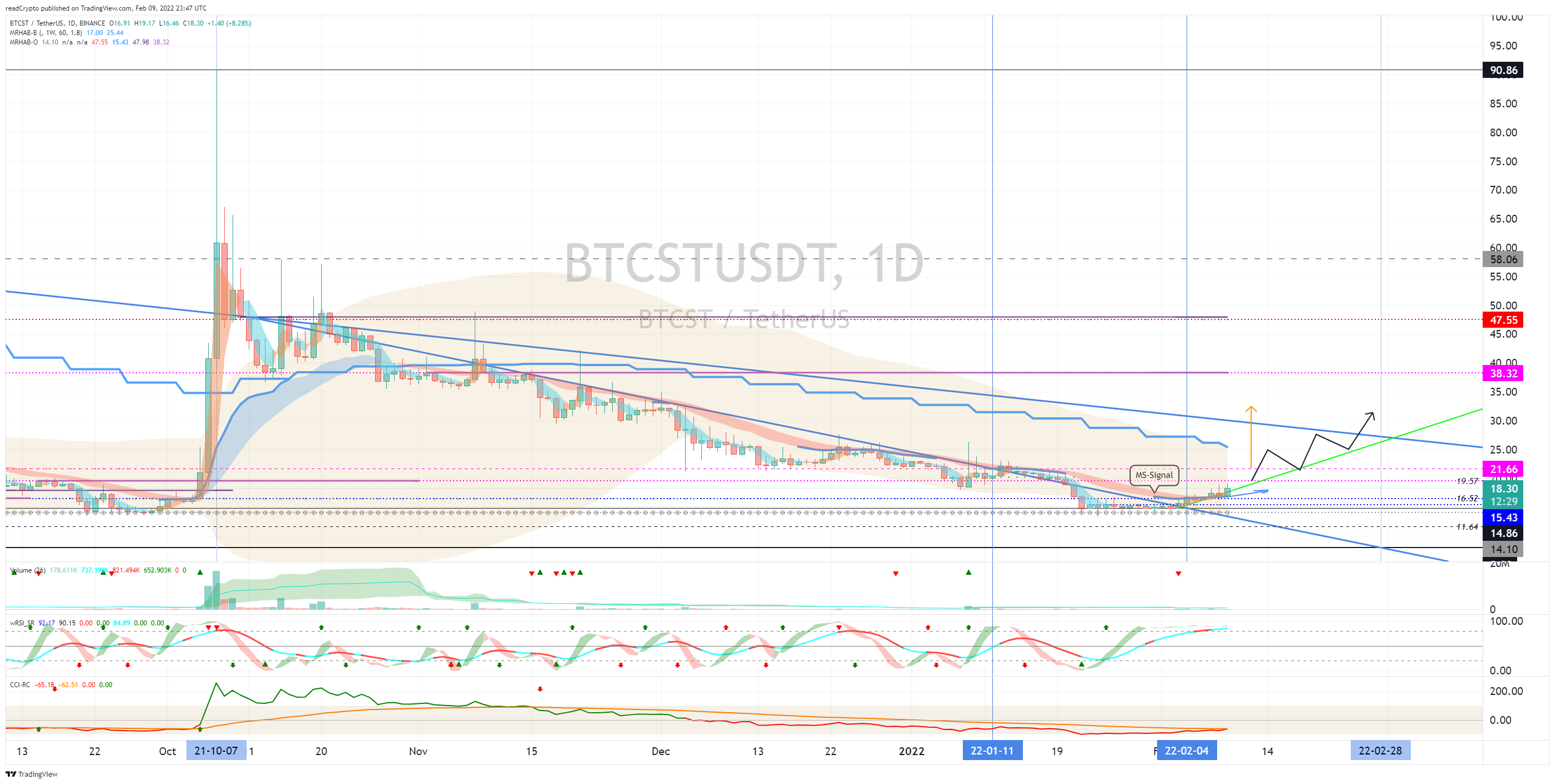 BINANCE:BTCSTUSDT 차트 이미지 - readCrypto 제공
