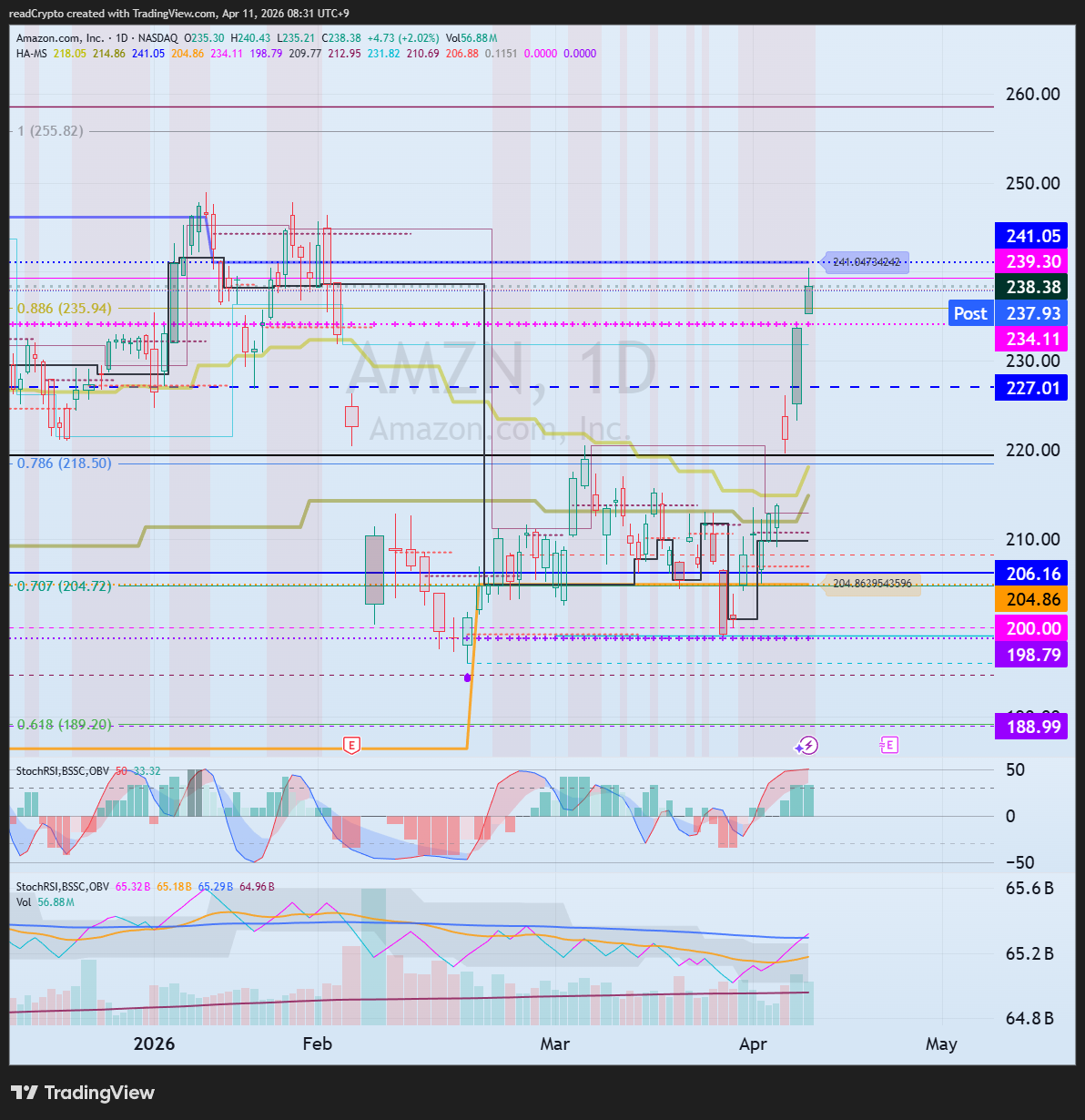 BATS:AMZN Chart Image by readCrypto