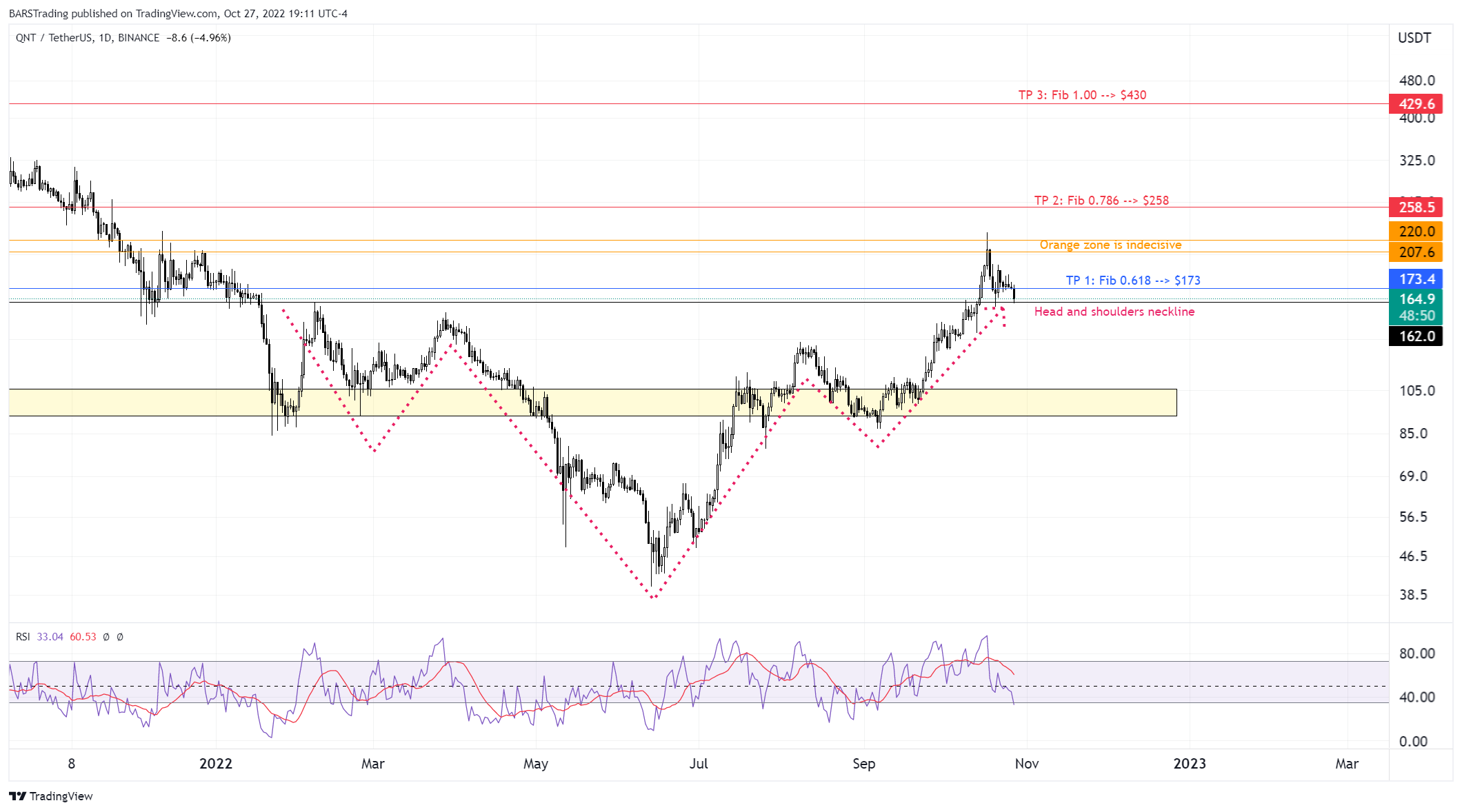 BINANCE:QNTUSDT Chartbild von BARSTrading