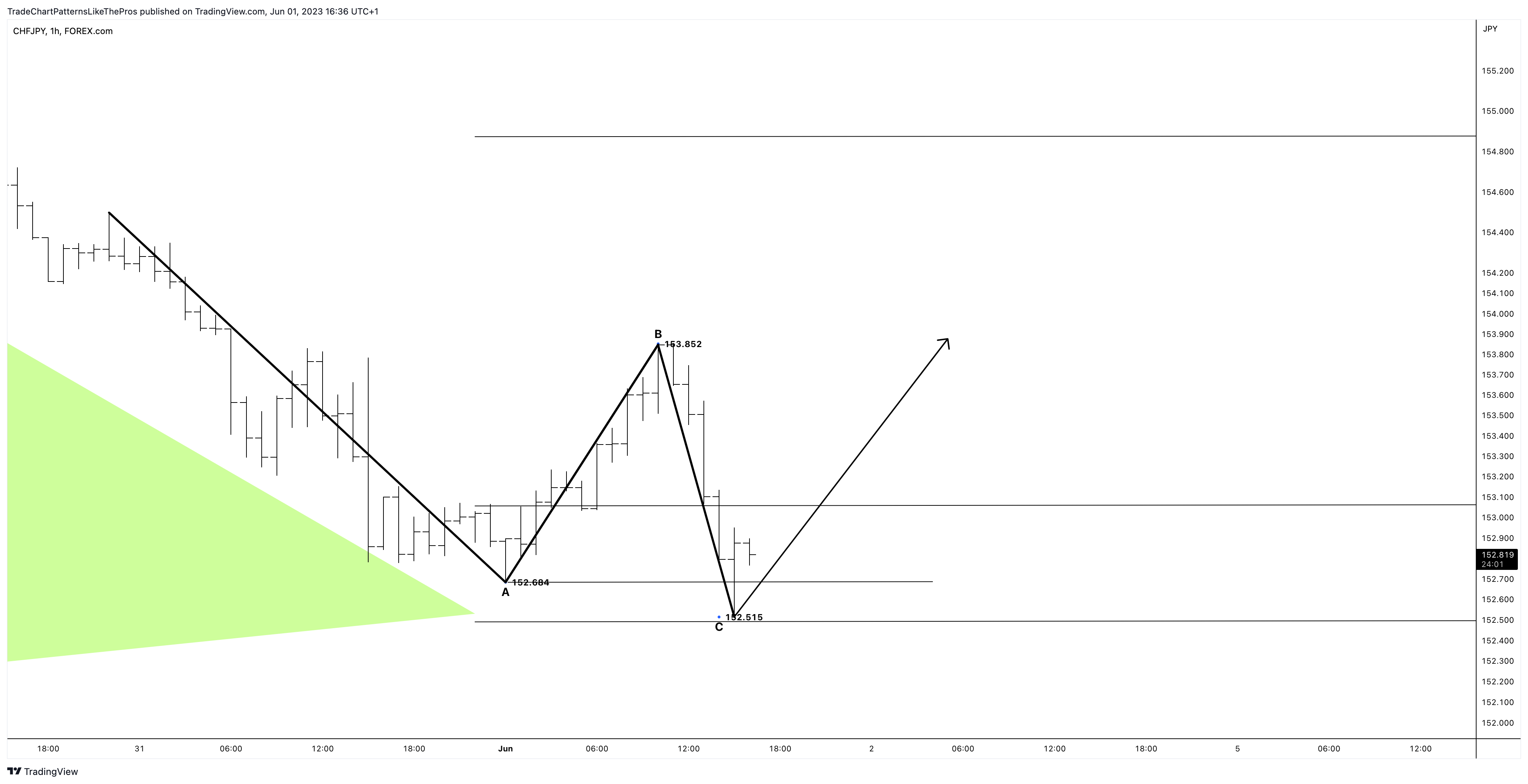 FOREXCOM:CHFJPY ภาพชาร์ต โดย TradeChartPatternsLikeThePros