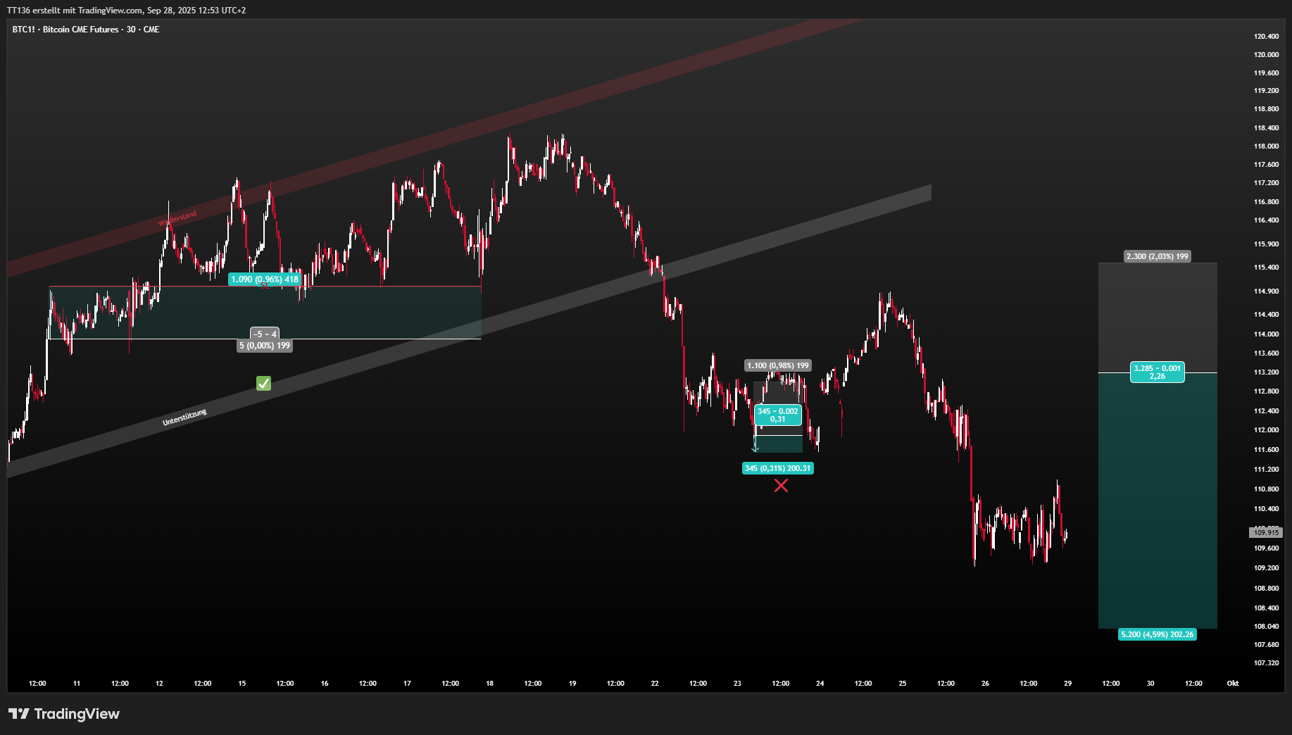 CME_DL:BTC1! Chart Image by TT136