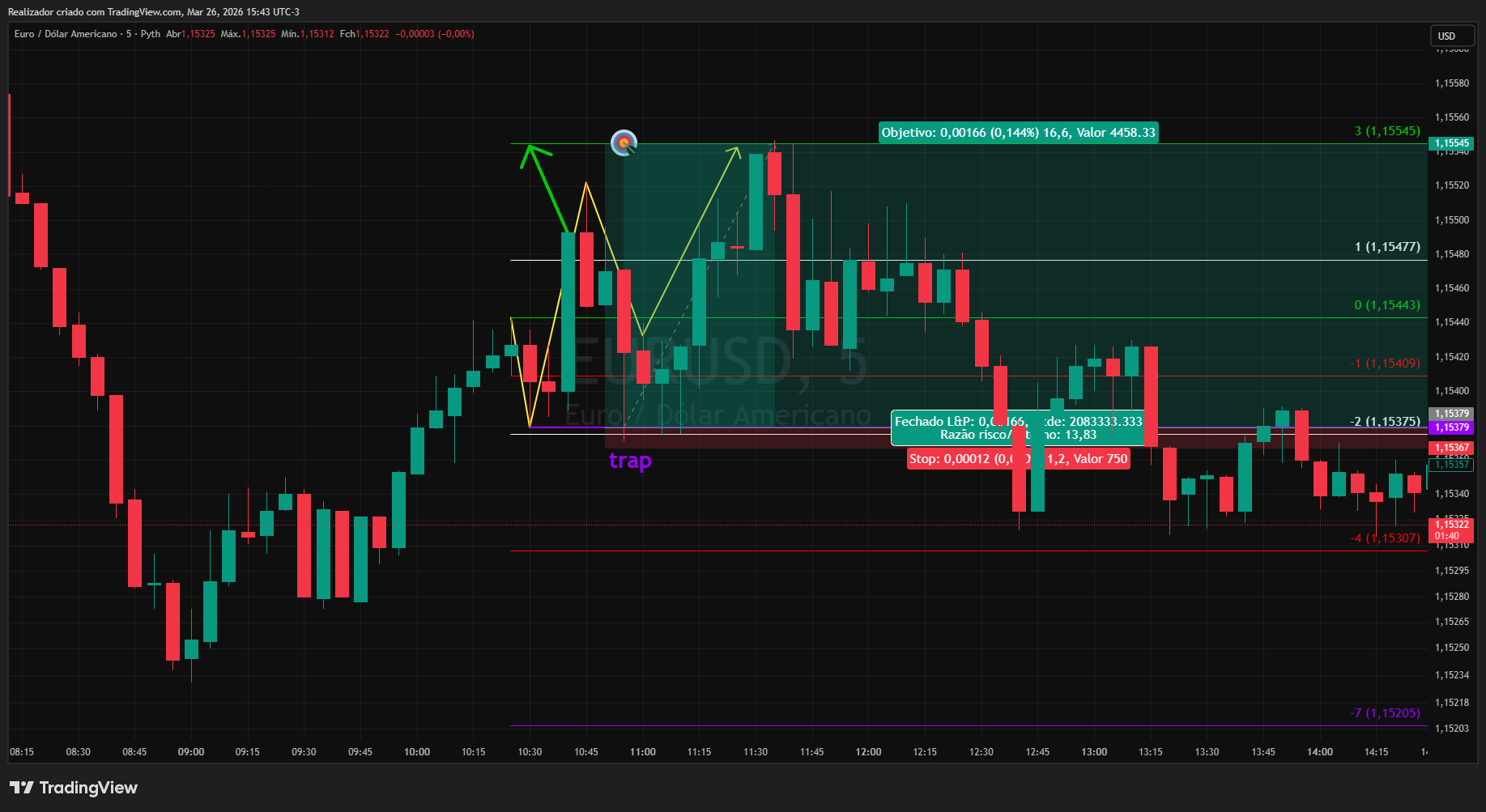 PYTH:EURUSD ‏תמונת גרף מאת Realizador