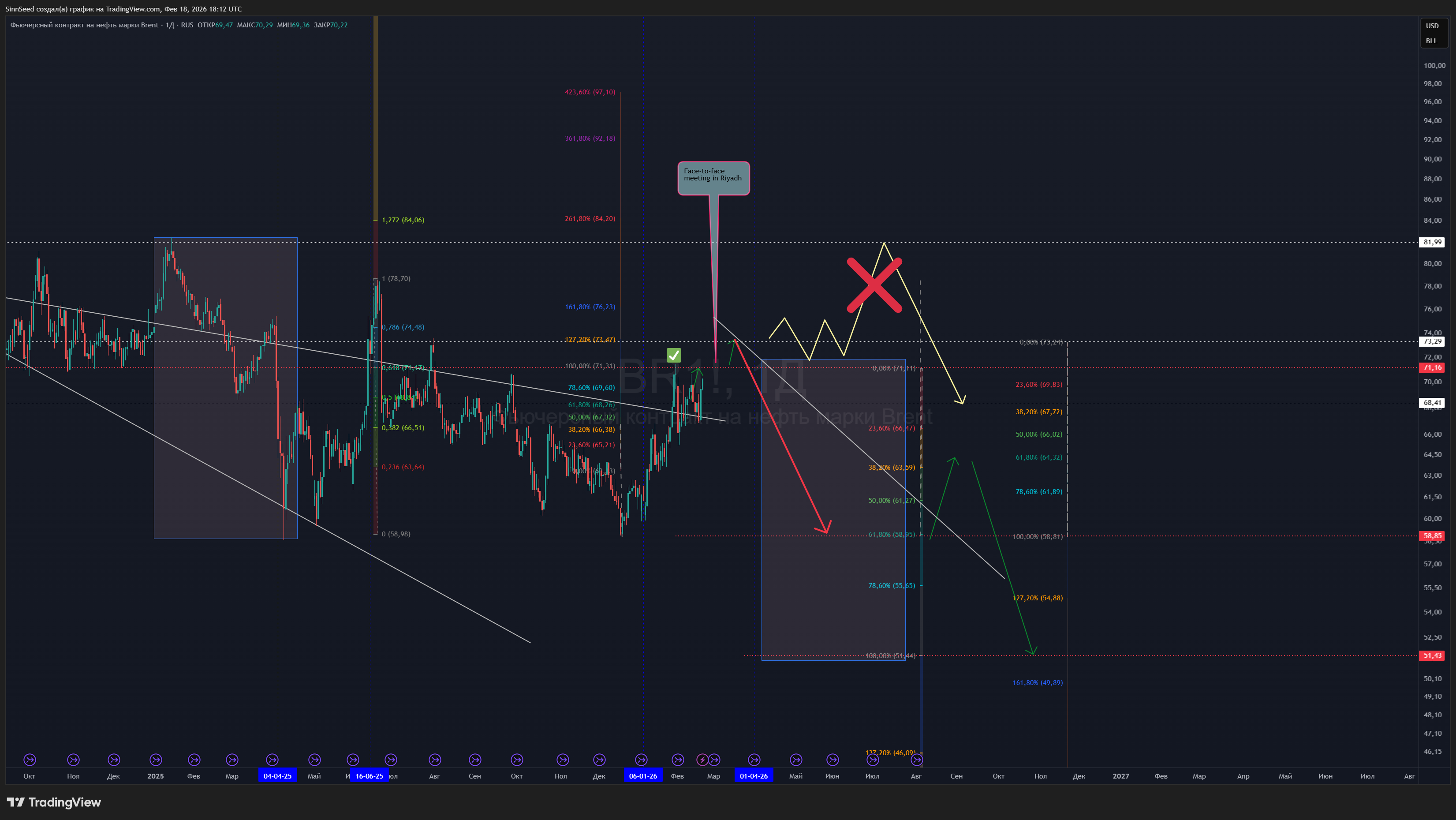 RUS:BR1! Chart Image by SinnSeed