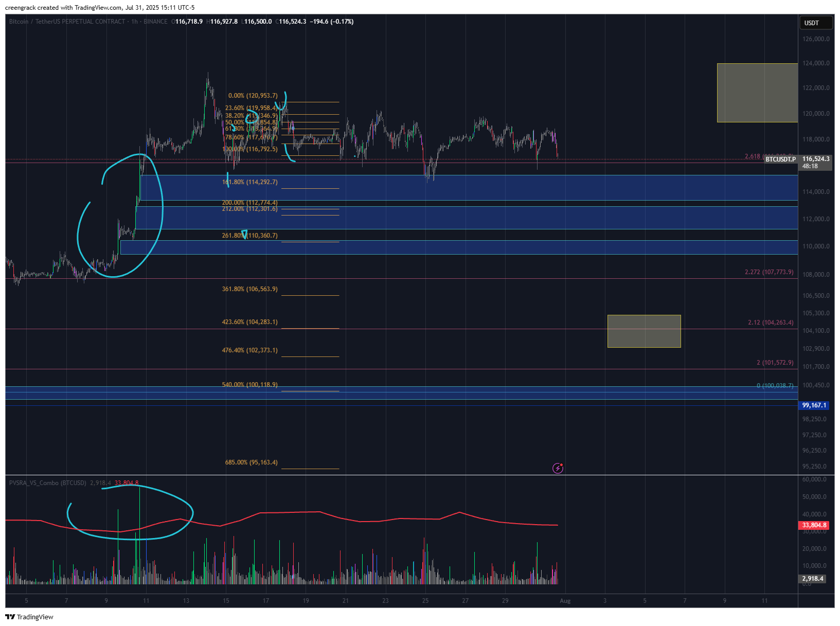 BINANCE:BTCUSDT.P Chart Image by creengrack