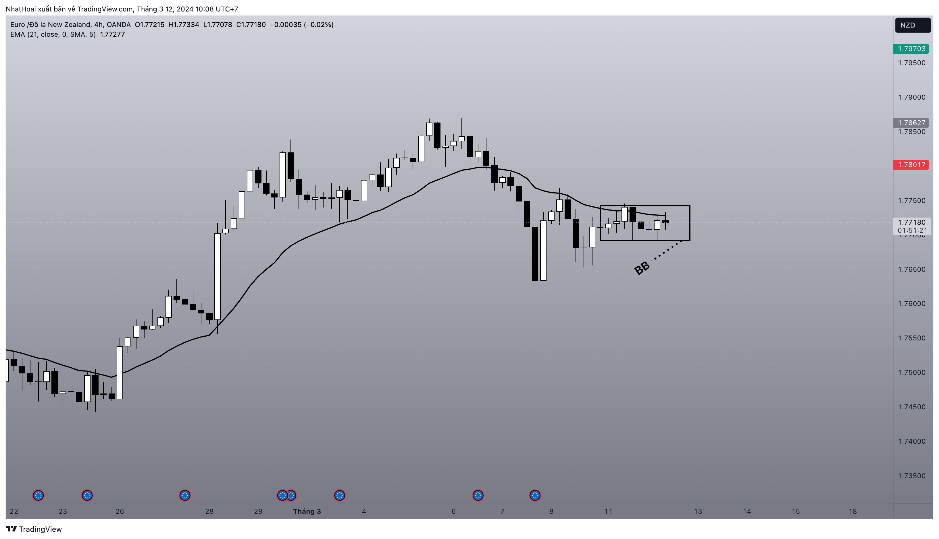 OANDA:EURNZD Chart Image by NhatHoai