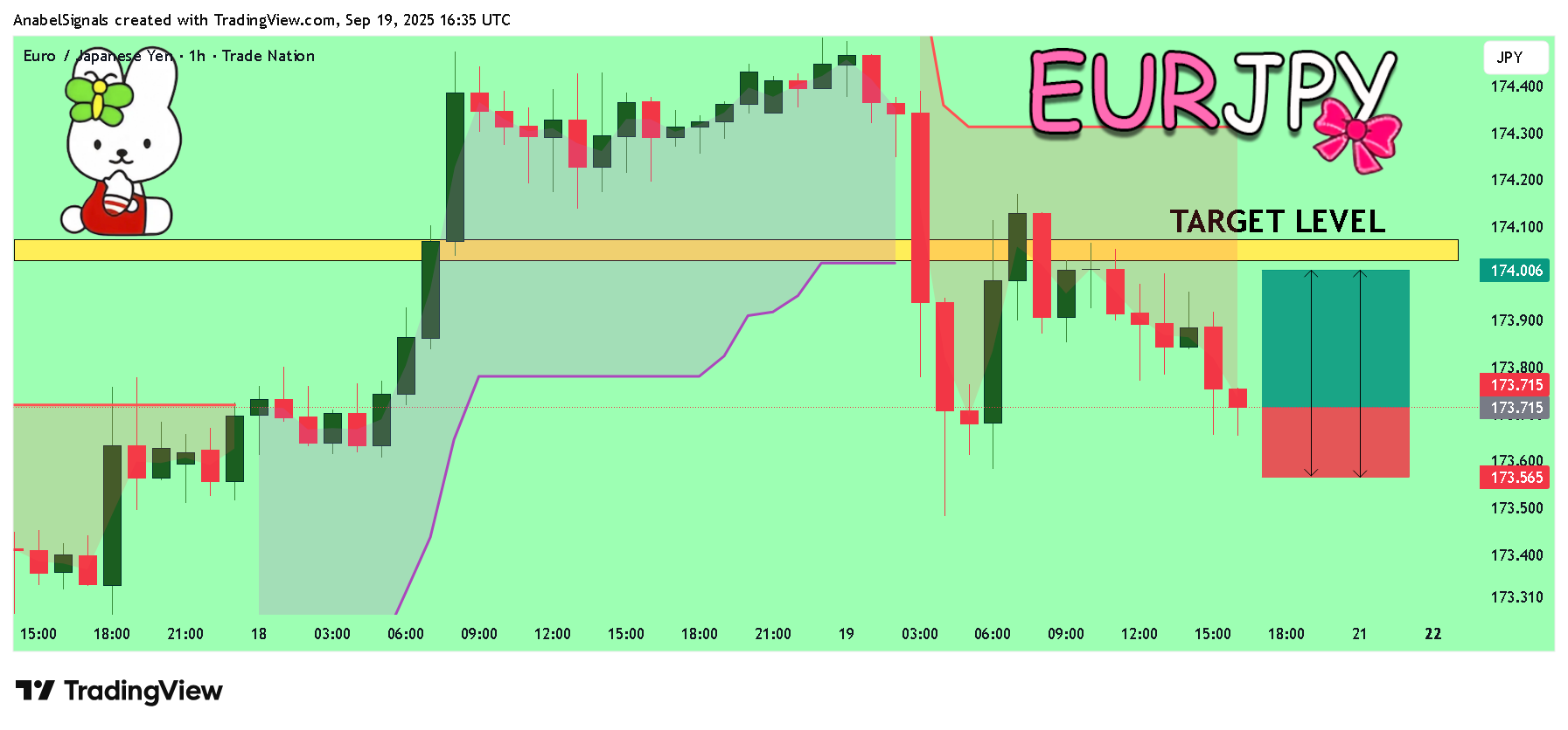 TRADENATION:EURJPY Chart Image by AnabelSignals