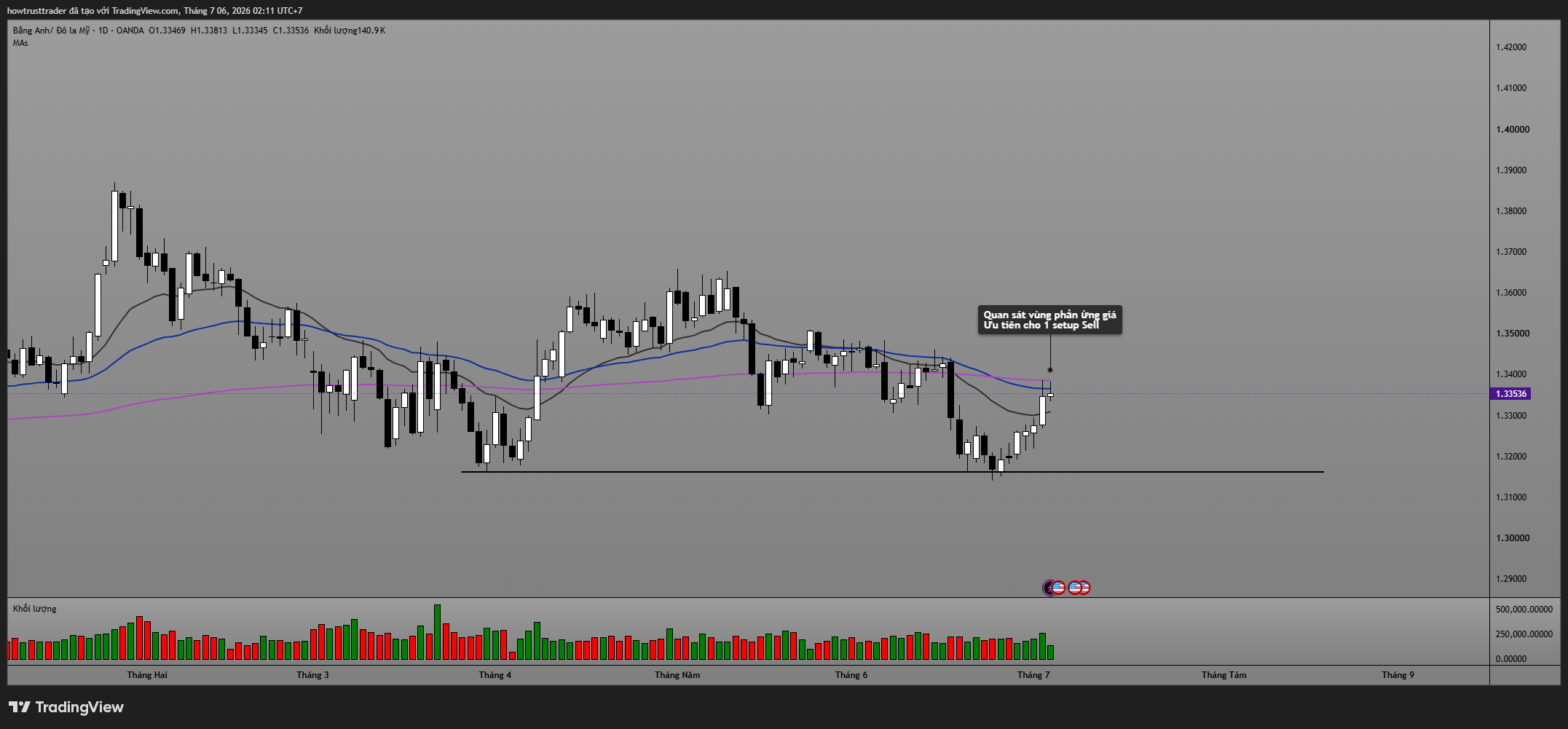 OANDA:GBPUSD Chart Image by howtrusttrader