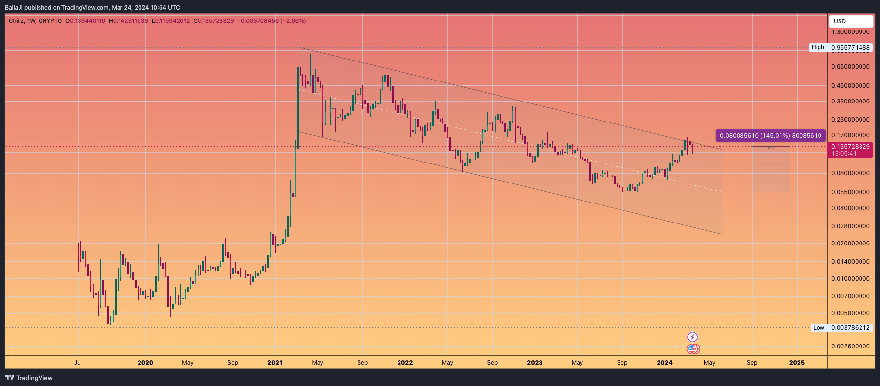 CRYPTO:CHZUSD Chart Image by BallaJi