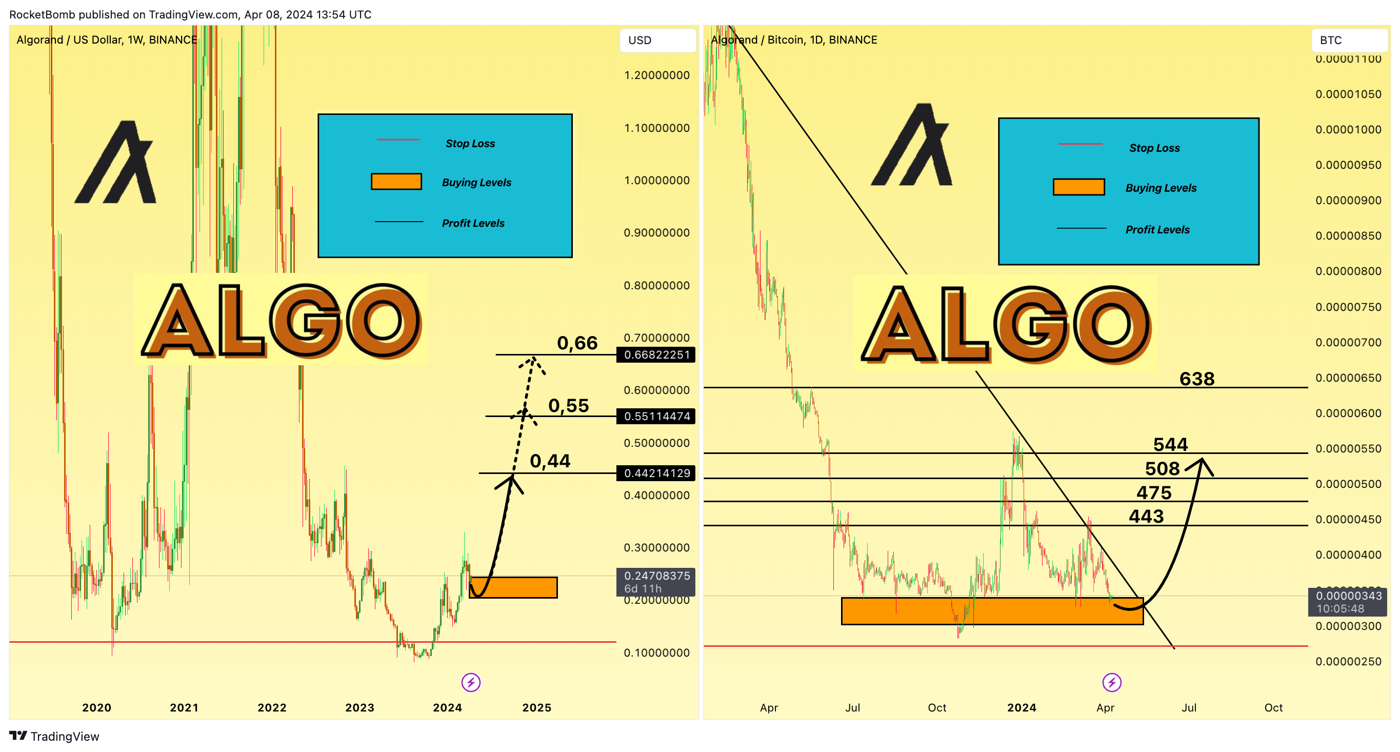 BINANCE:ALGOUSD Chart Image by RocketBomb