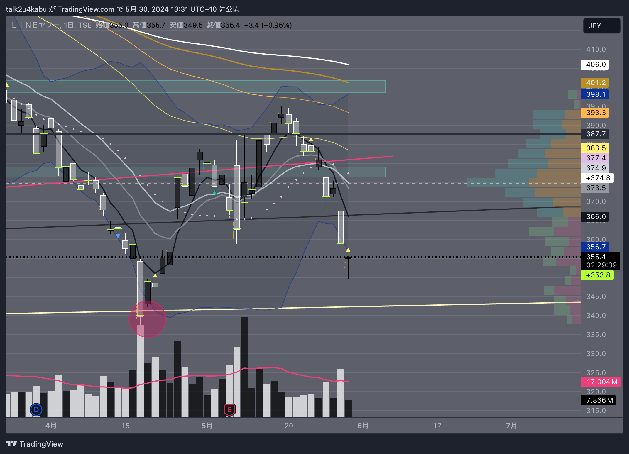 TSE:4689 Chart Image by talk2u4kabu