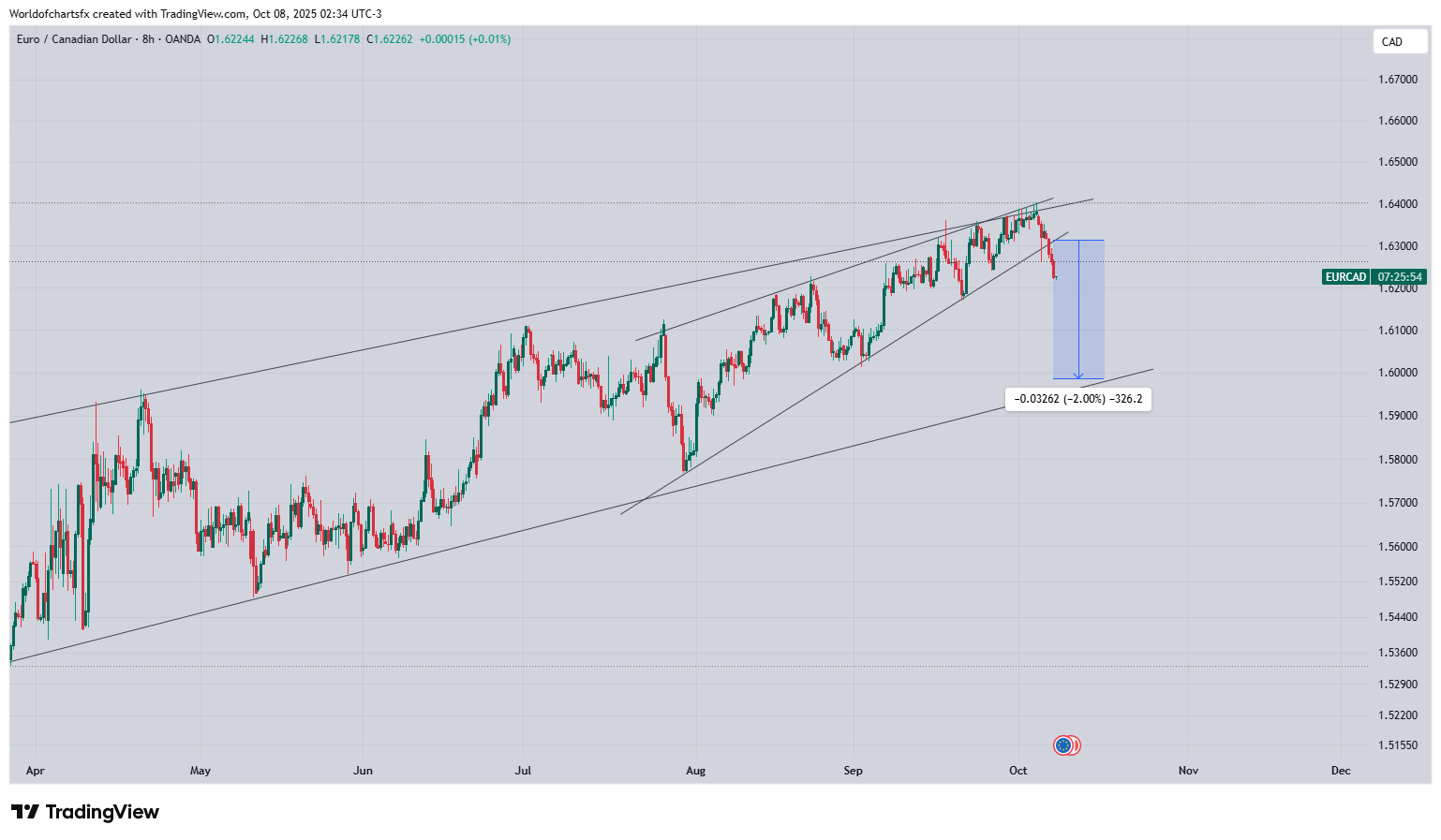 OANDA:EURCAD Chart Image by Worldofchartsfx