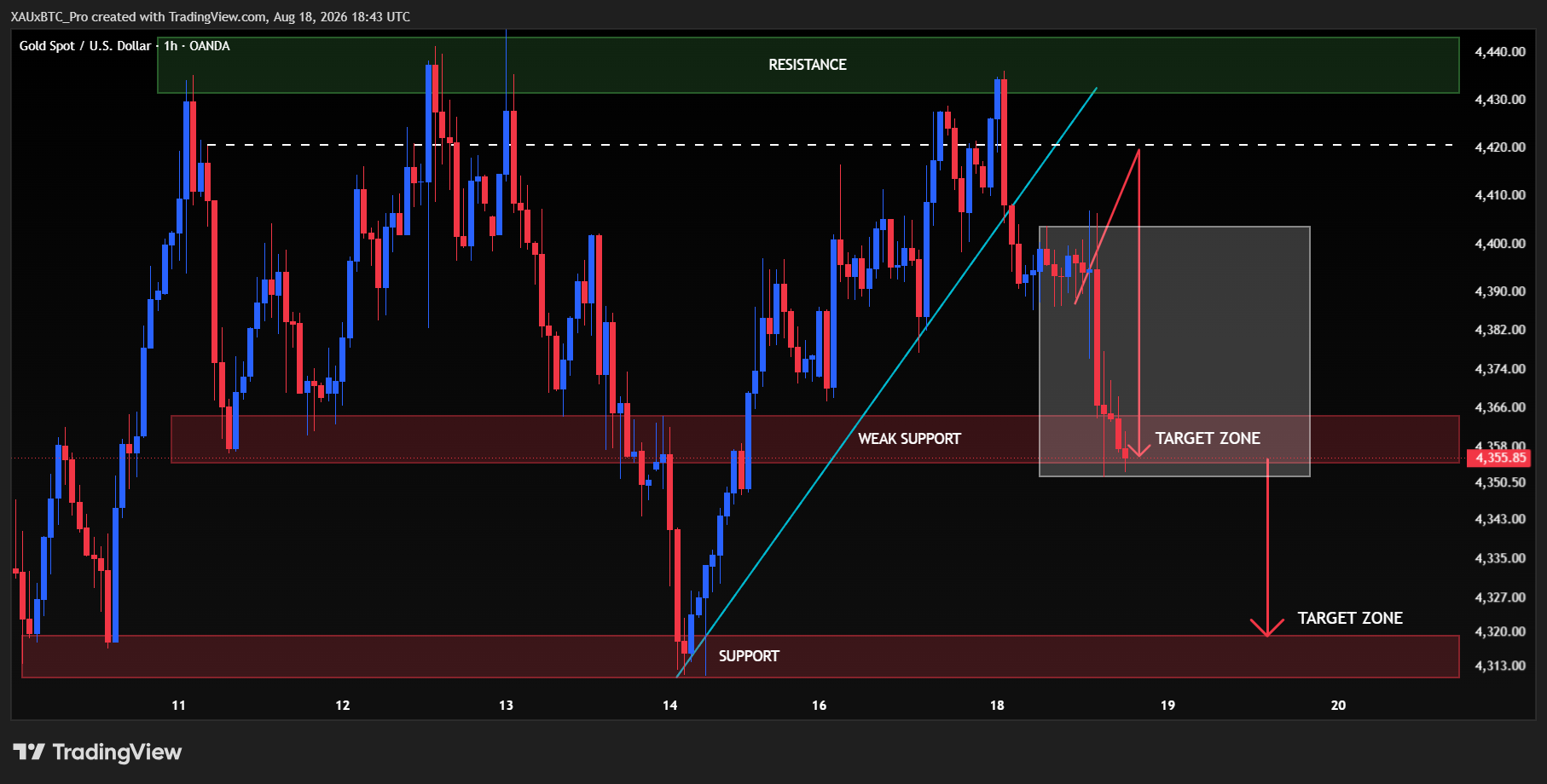 OANDA:XAUUSD Chart Image by XAUxBTC_Pro