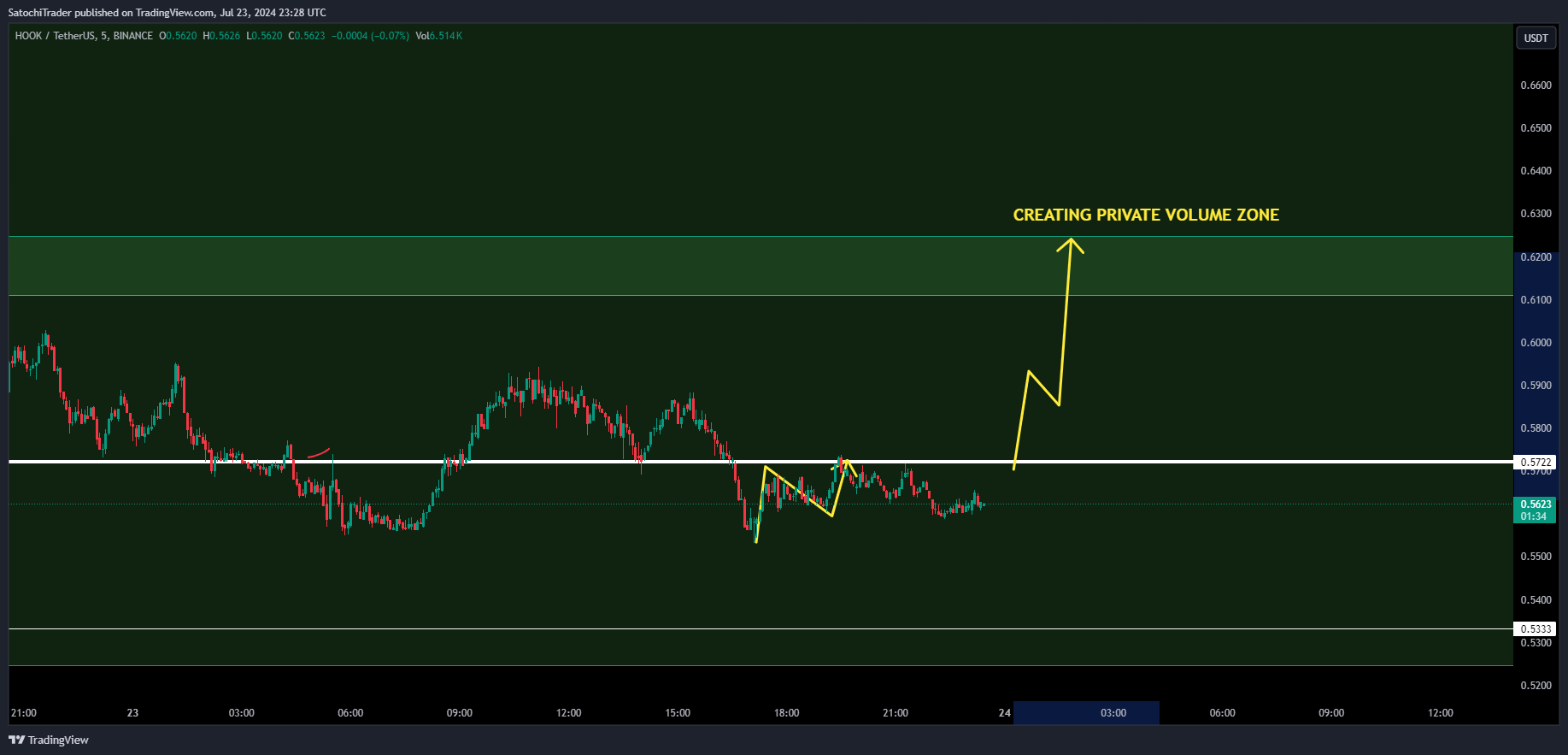 BINANCE:HOOKUSDT Chart Image by SatochiTrader