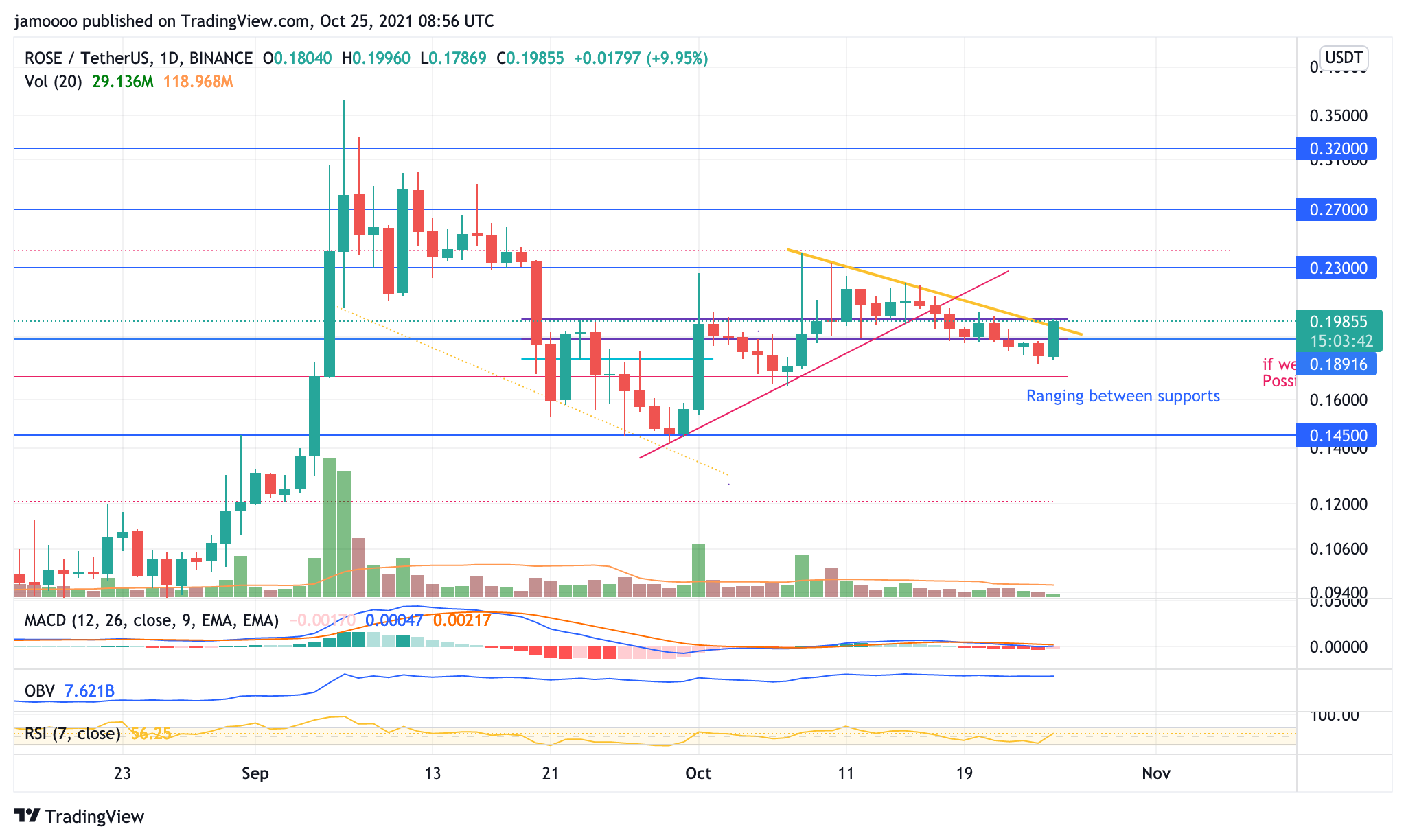 BINANCE:ROSEUSDT Chart Image by jamoooo