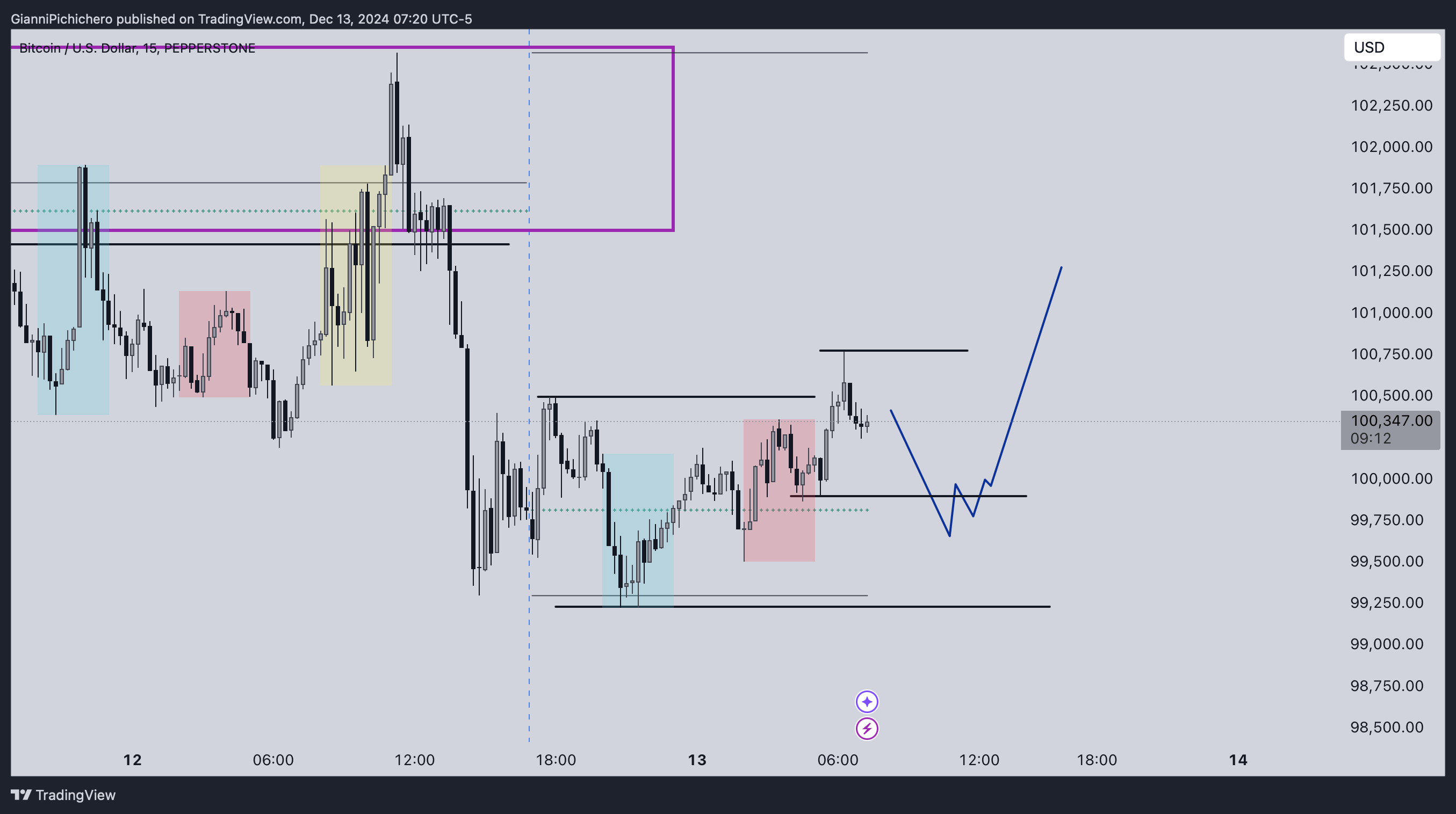 PEPPERSTONE:BTCUSD Chart Image by GianniPichichero