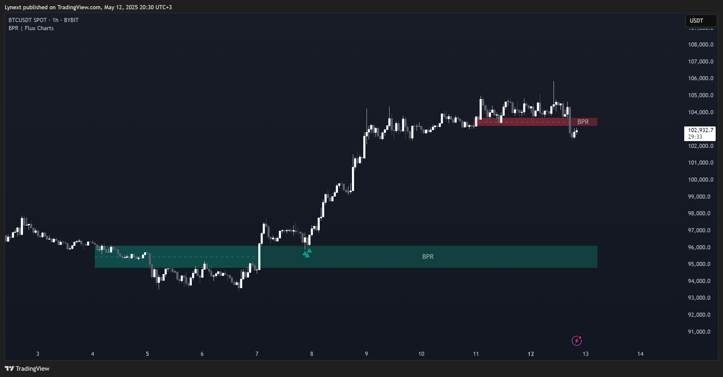 BYBIT:BTCUSDT Chart Image by Lynext