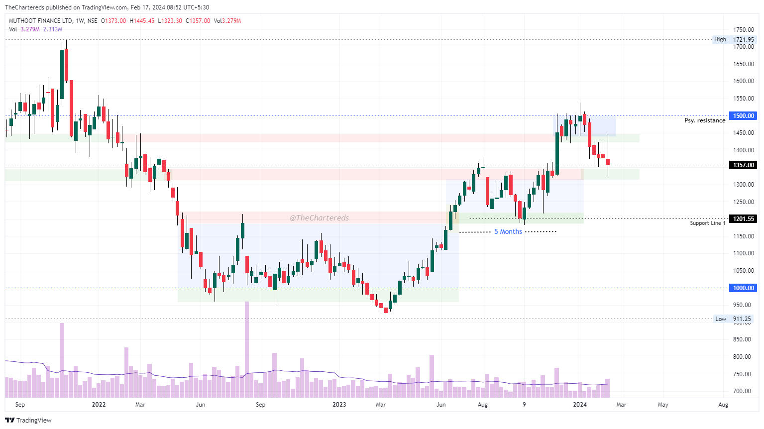 NSE:MUTHOOTFIN 圖表圖片 由 TheChartereds 提供