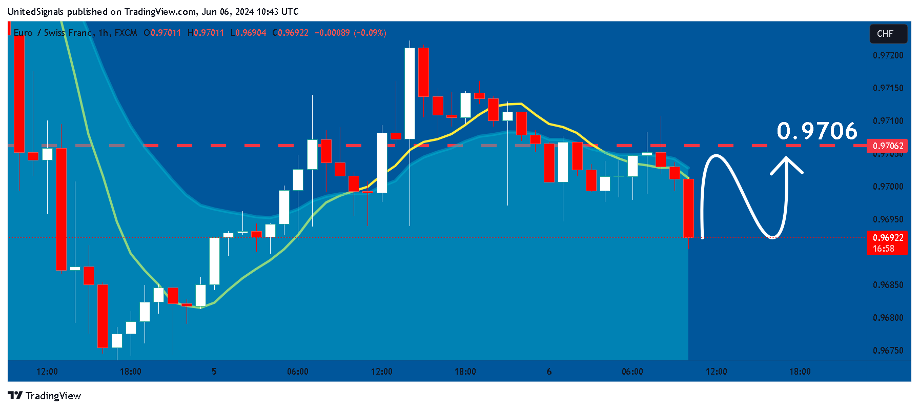 FX:EURCHF Gambar chart oleh UnitedSignals