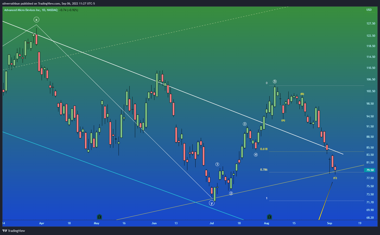 NASDAQ:AMD ภาพชาร์ต โดย IwasDown_NowImUp