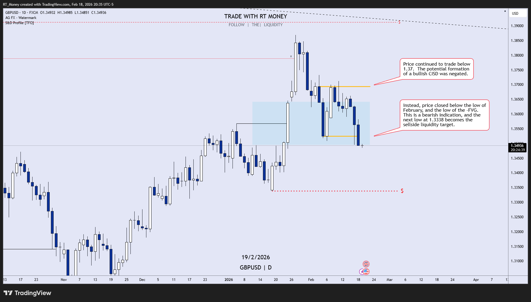 FX:GBPUSD Chart Image by RT_Money