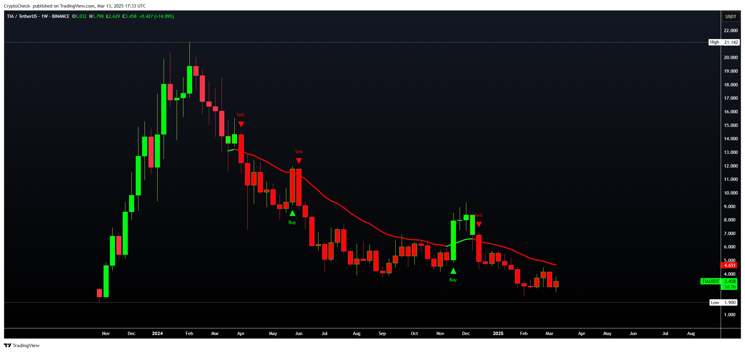 BINANCE:TIAUSDT Chart Image by Crypto-Check-