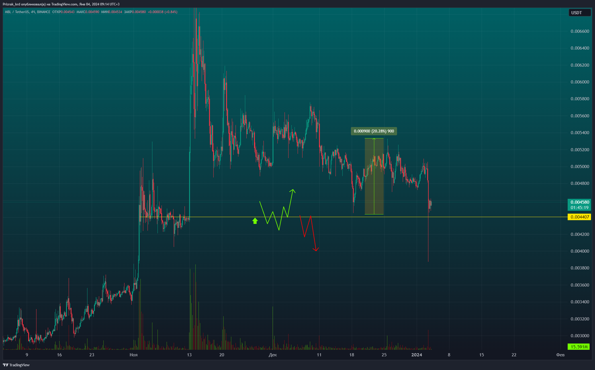 BINANCE:MBLUSDT Chart Image by Prizrak_Trade