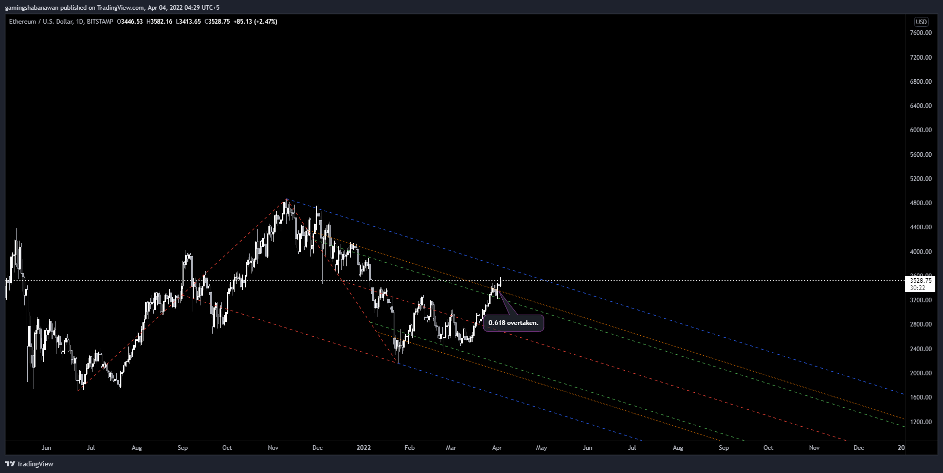 BITSTAMP:ETHUSD Chart Image by MontyTheGuy