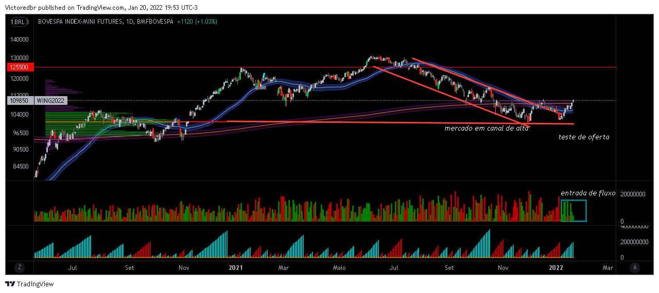 BMFBOVESPA:WIN1! Image du graphique par Victoredbr