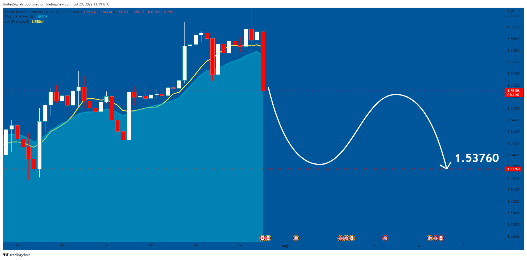 FOREXCOM:GBPCAD 圖表圖片 由 UnitedSignals 提供