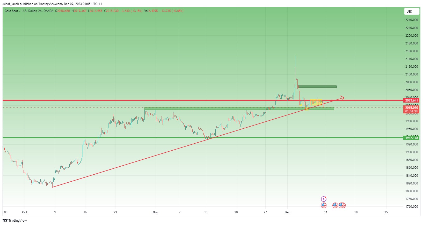 OANDA:XAUUSD Chart Image by Mihai_Iacob