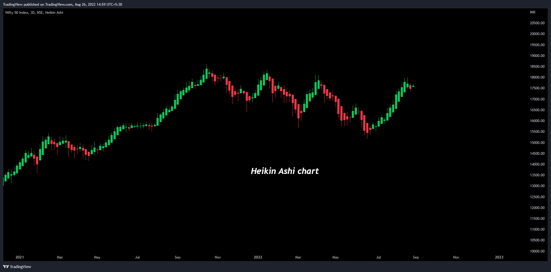 NSE:NIFTY ภาพชาร์ต โดย TradingView