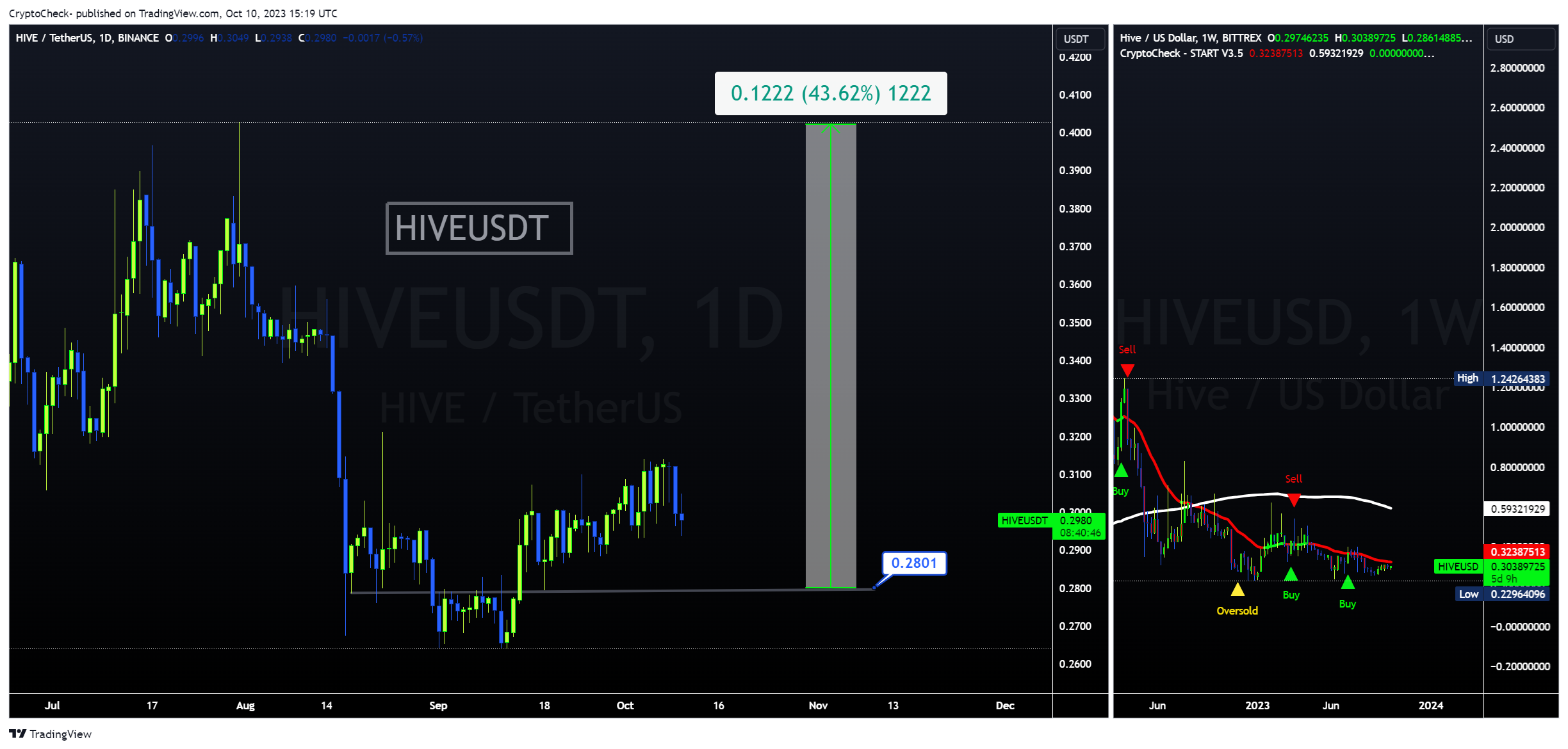 BINANCE:HIVEUSDT 차트 이미지 - Crypto-Check- 제공