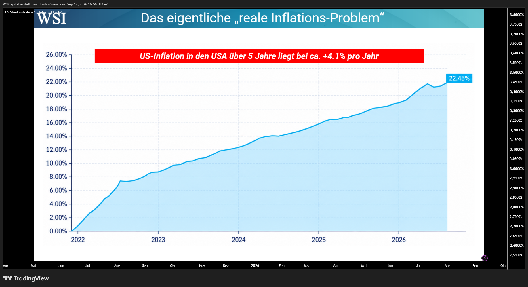 TVC:US10Y Chart Image by WSICapital