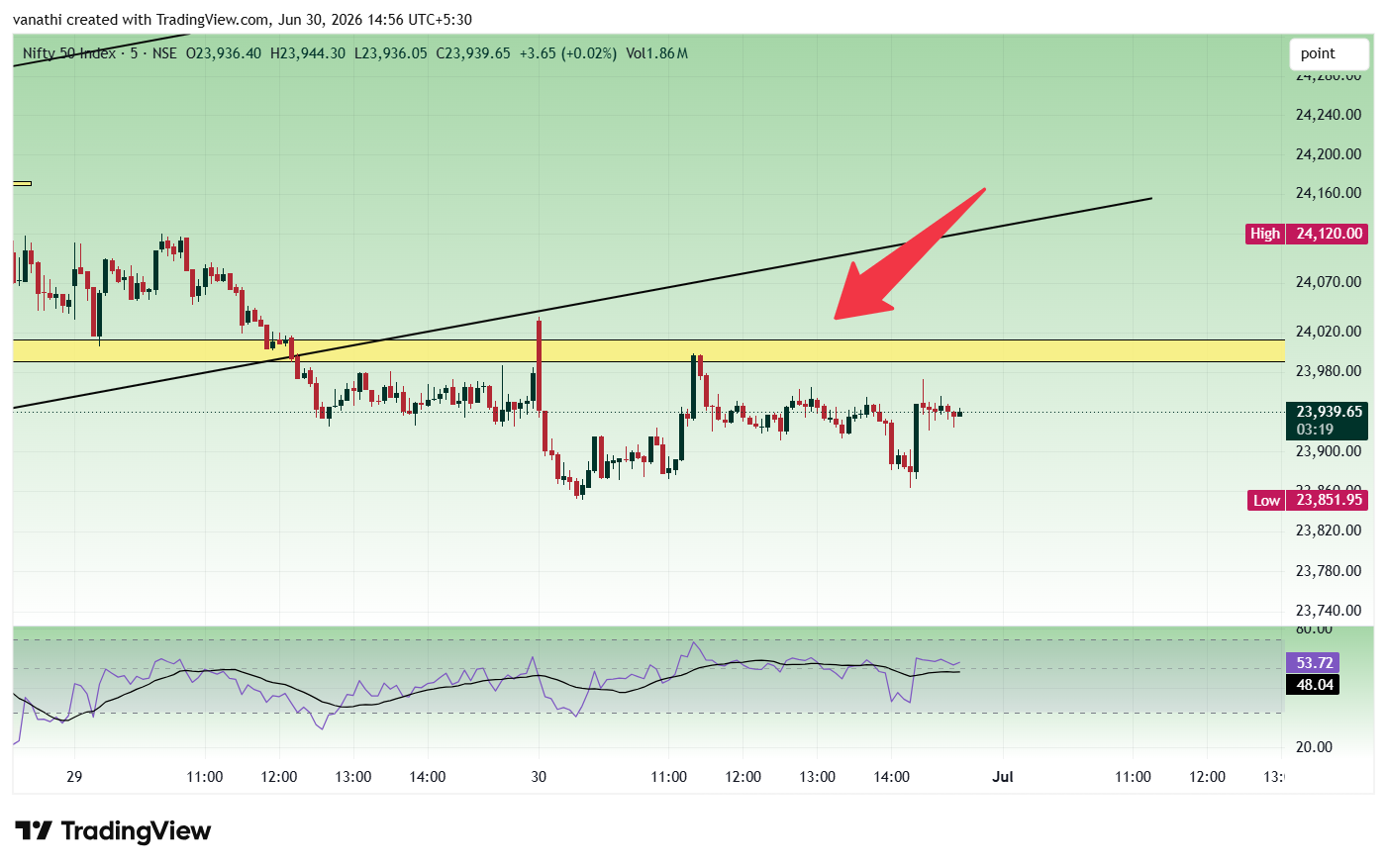 NSE:NIFTY Chart Image by vanathi