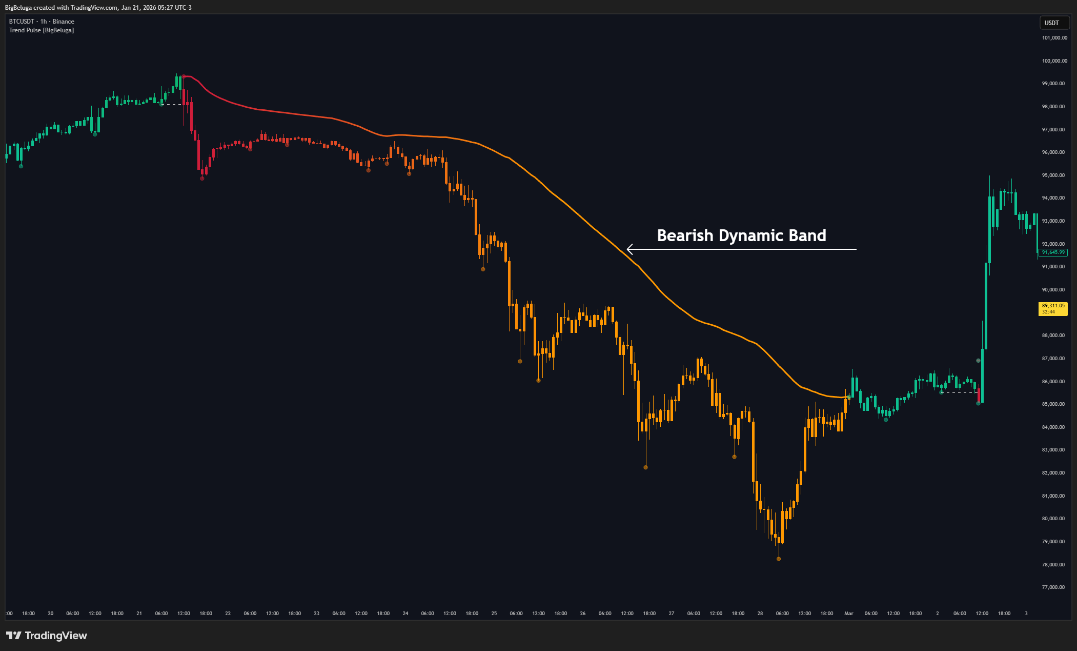 BINANCE:BTCUSDT Chart Image by BigBeluga