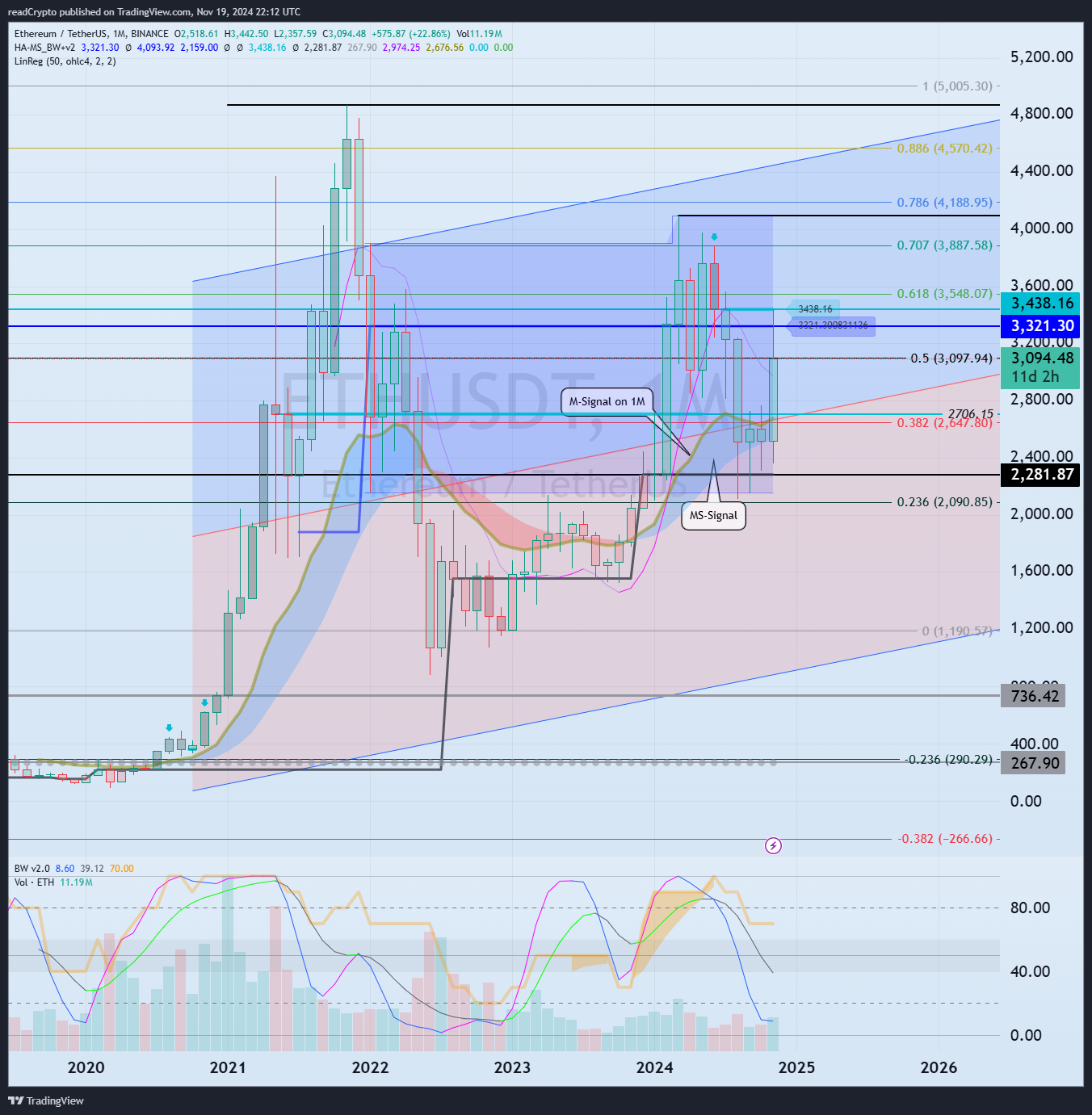 BINANCE:ETHUSDT Chart Image by readCrypto