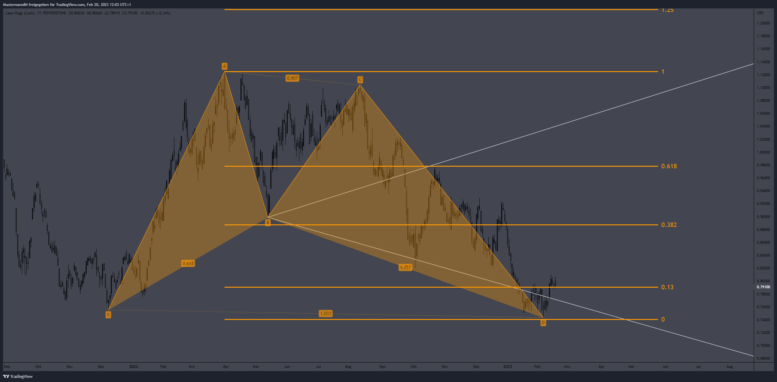 PEPPERSTONE:LEANHOGS Chart Image by Mustermann84