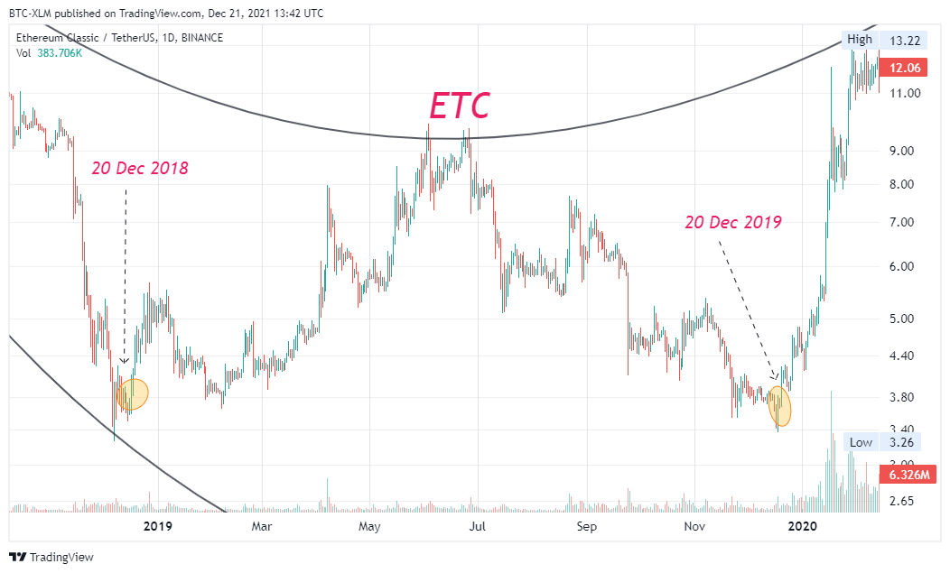 BINANCE:ETCUSDT ภาพชาร์ต โดย BTC-XLM