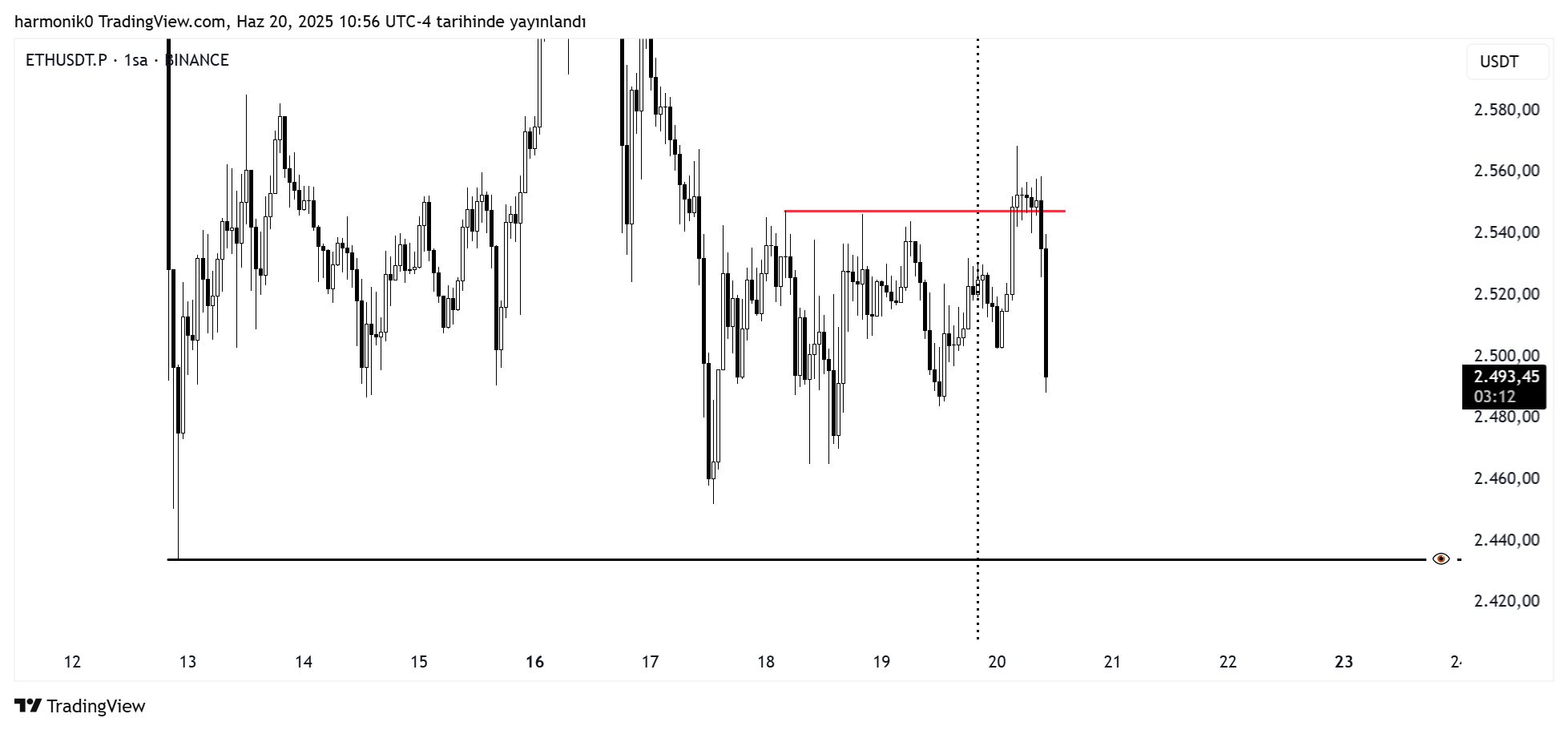 BINANCE:ETHUSDT.P Chart Image by harmonik0
