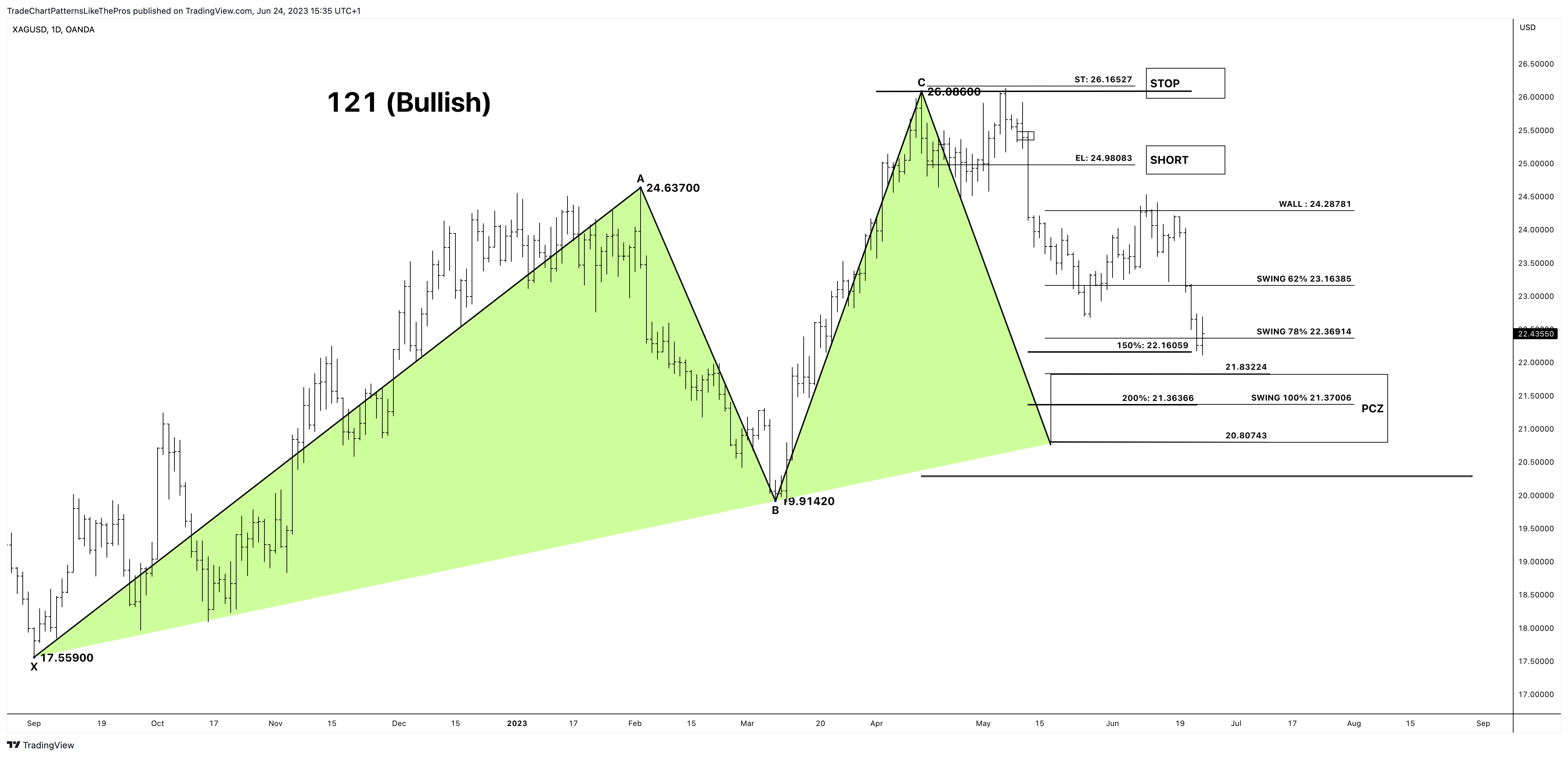 OANDA:XAGUSD Ảnh biểu đồ của TradeChartPatternsLikeThePros