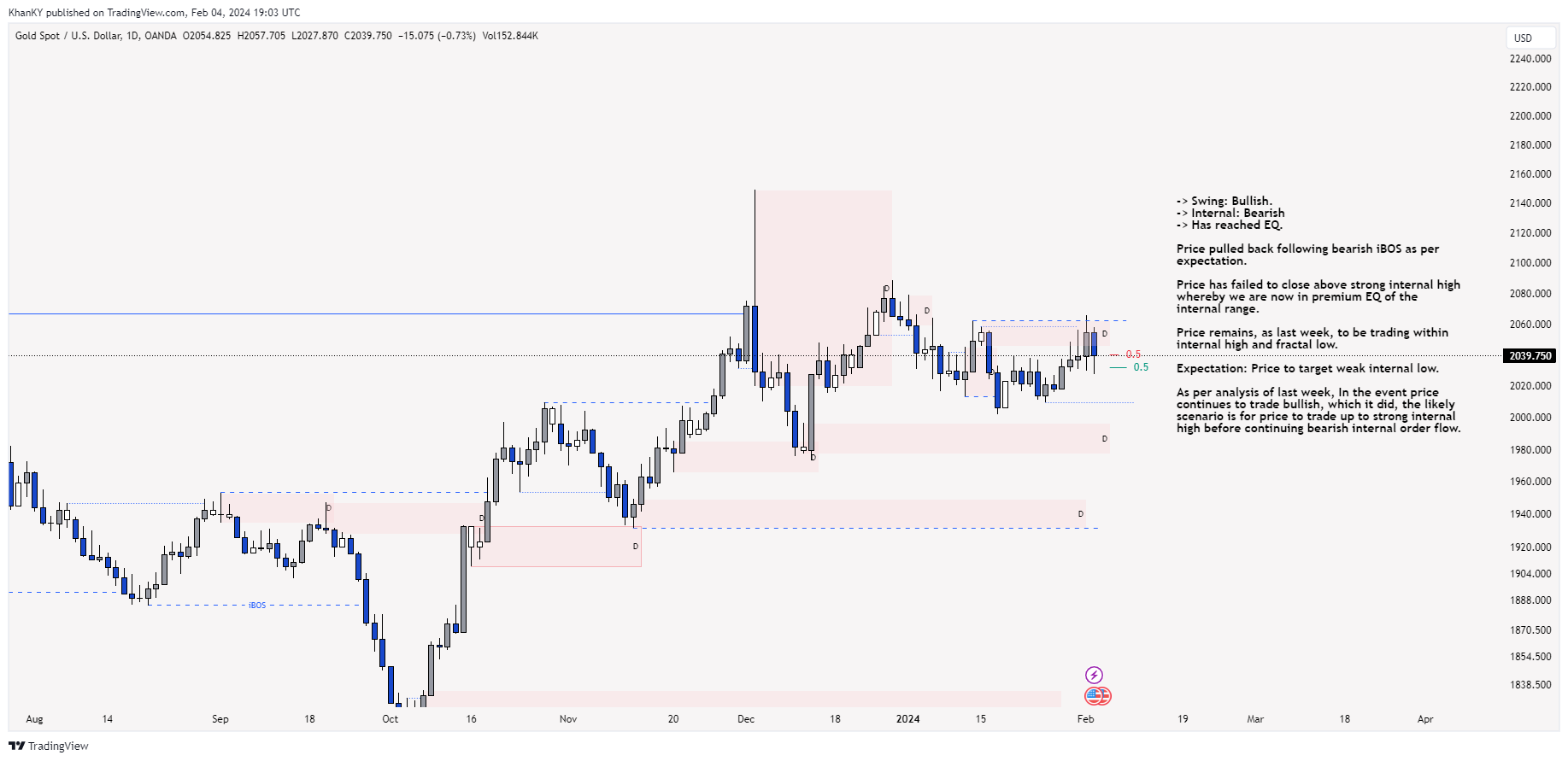 OANDA:XAUUSD Chart Image by Khan_YIK