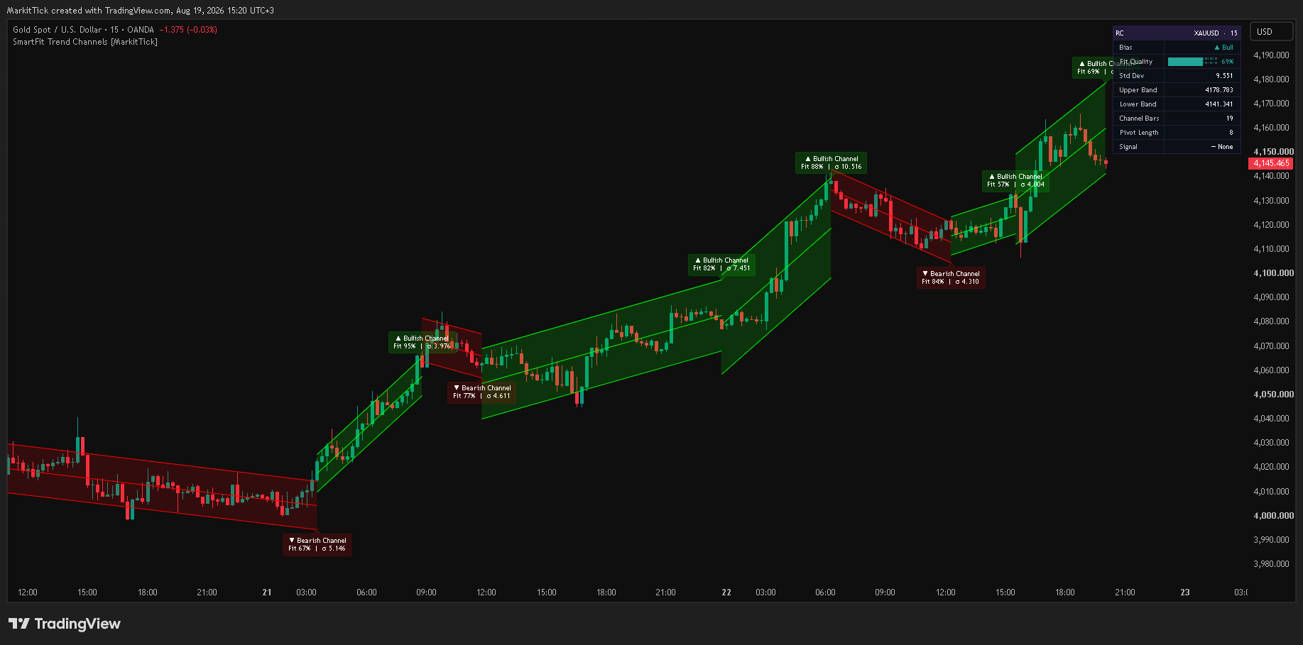 OANDA:XAUUSD Chart Image by MarkitTick