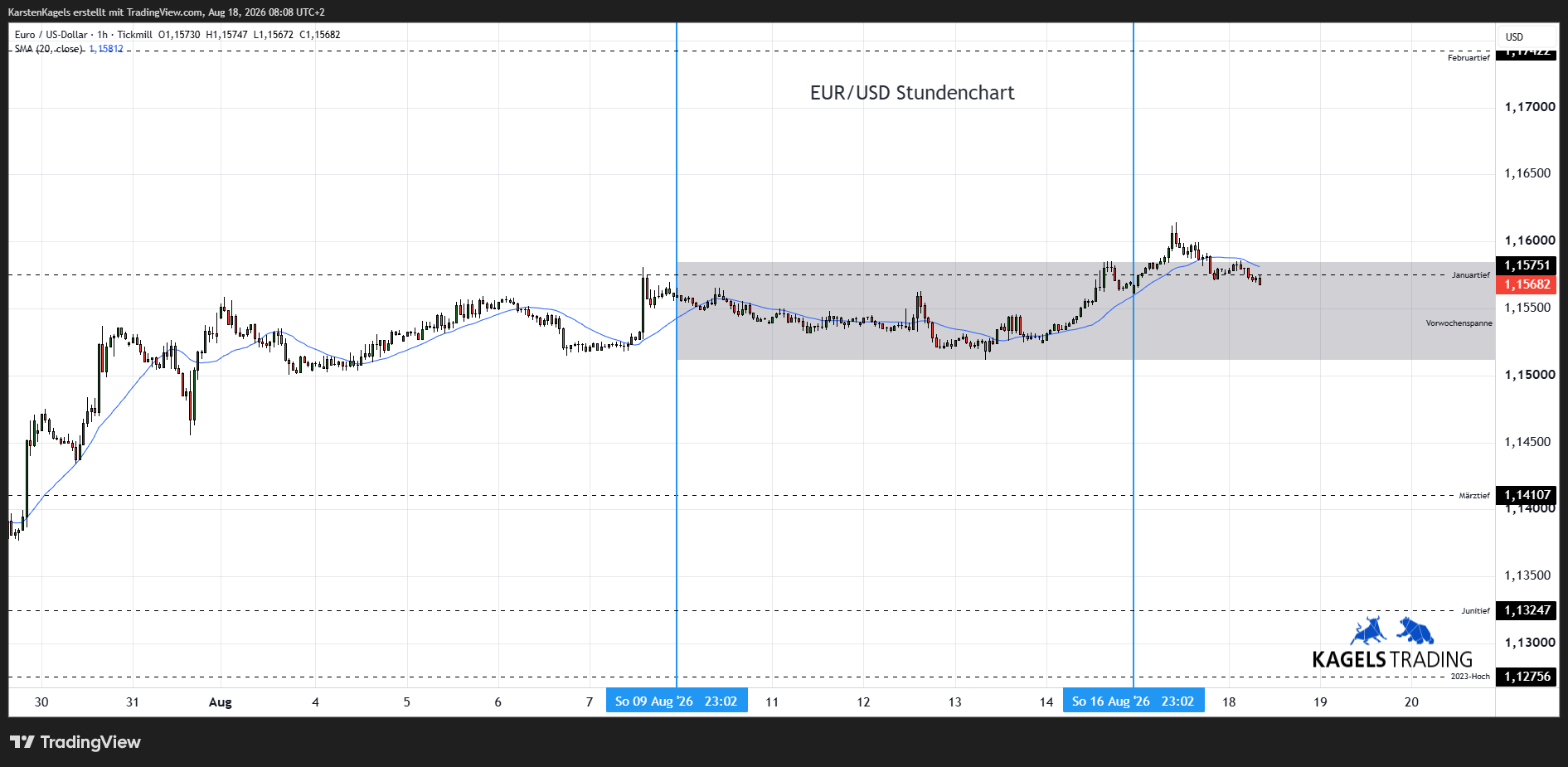 TICKMILL:EURUSD Chart Image by KarstenKagels
