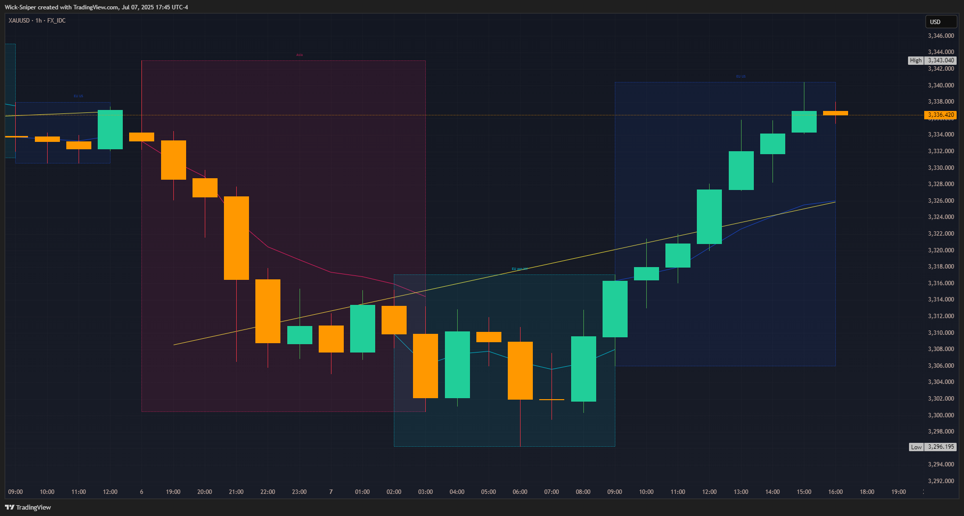 FX_IDC:XAUUSD Chart Image by Wick-Sniper