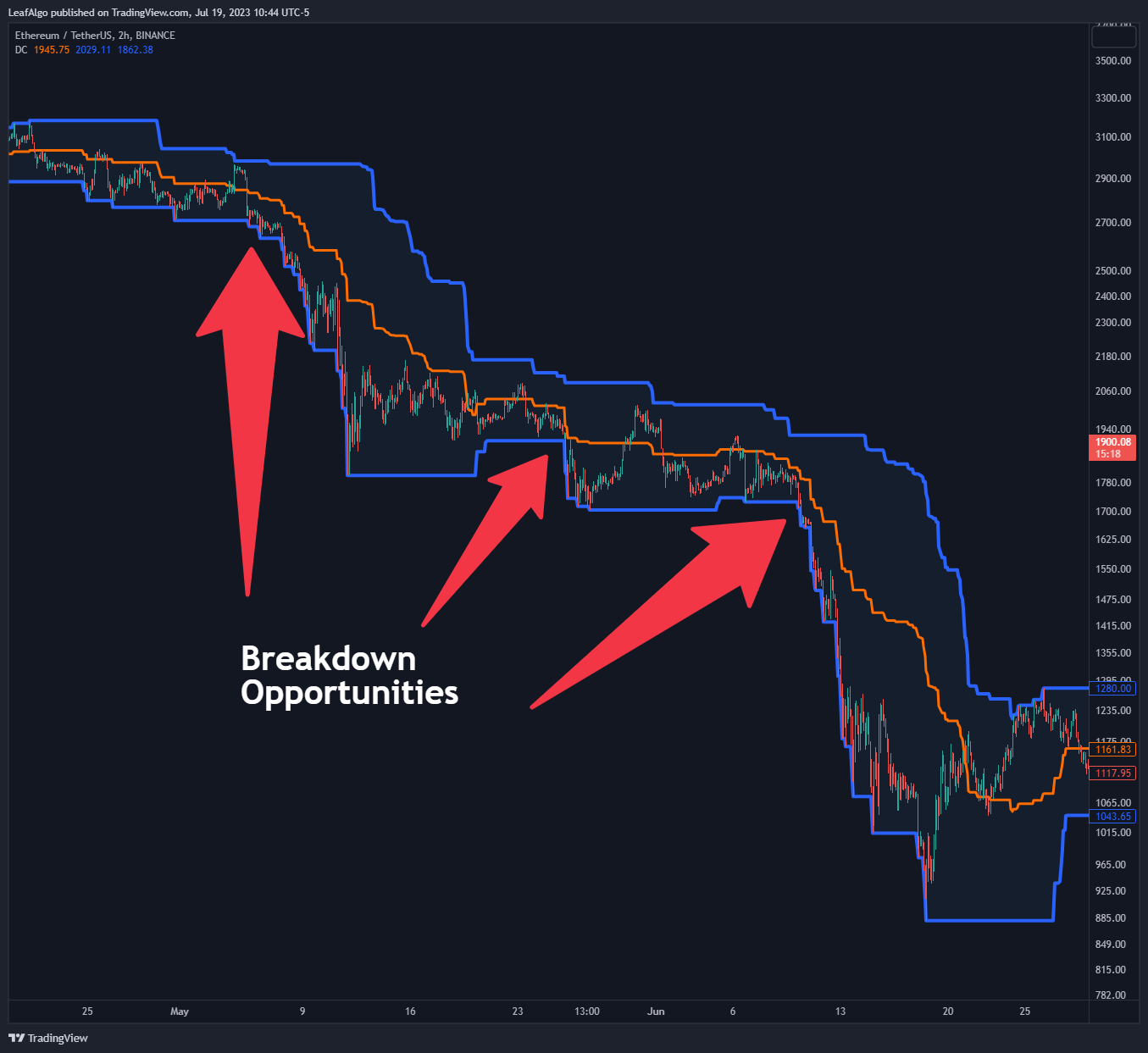 BINANCE:ETHUSDT Chart Image by LeafAlgo