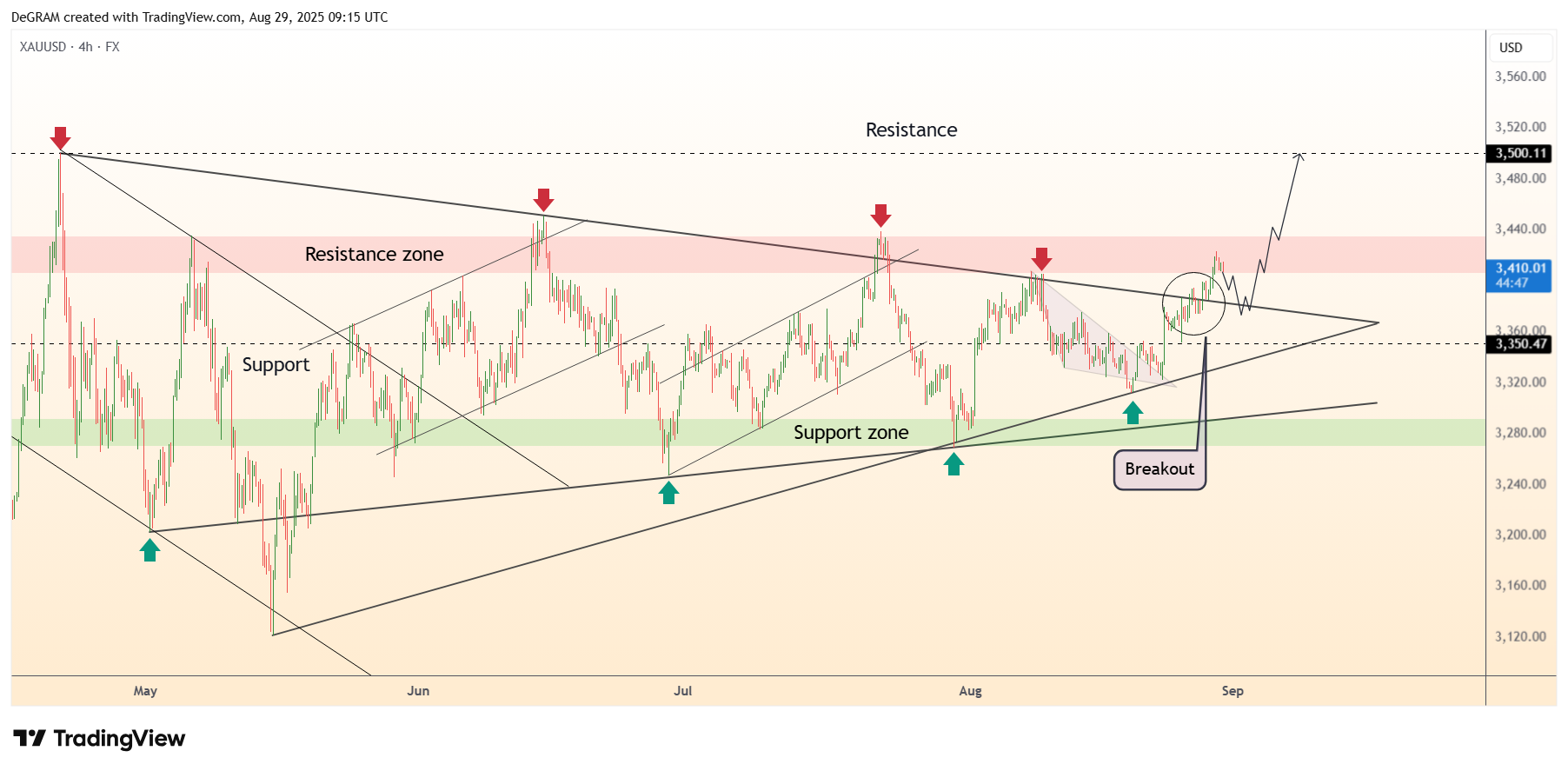 FX:XAUUSD Chart Image by DeGRAM