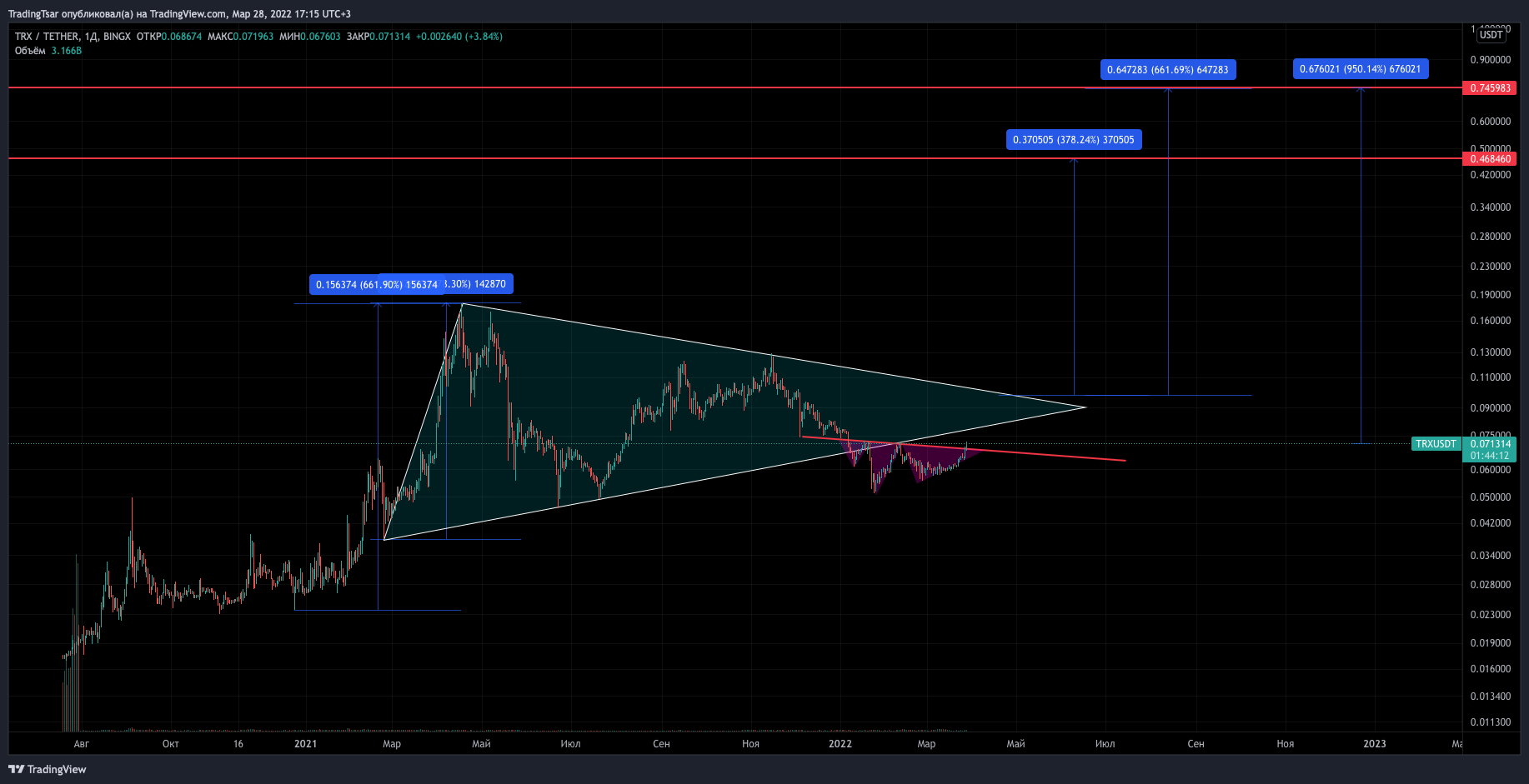 BINGX:TRXUSDT Chart Image by TradingTsar